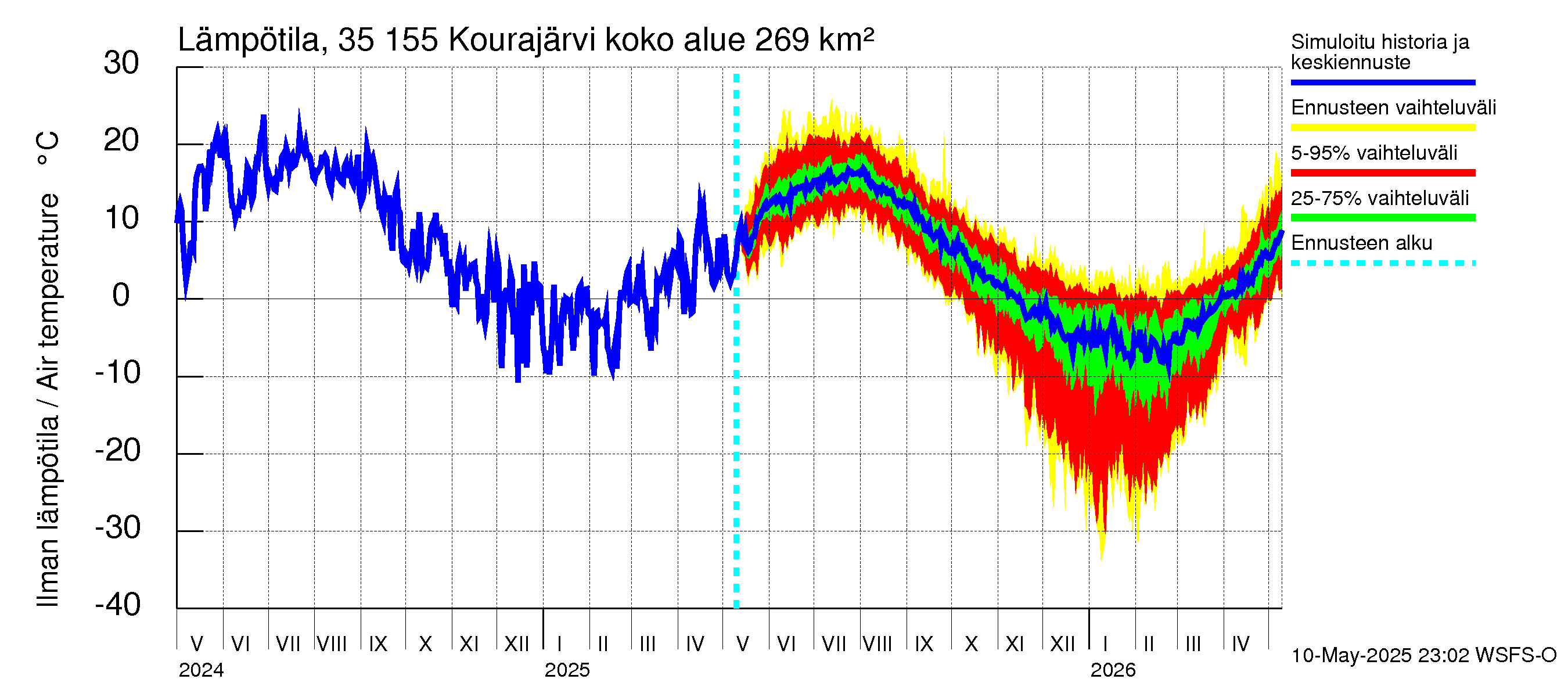 Kokemäenjoen vesistöalue - Kourajärvi: Ilman lämpötila