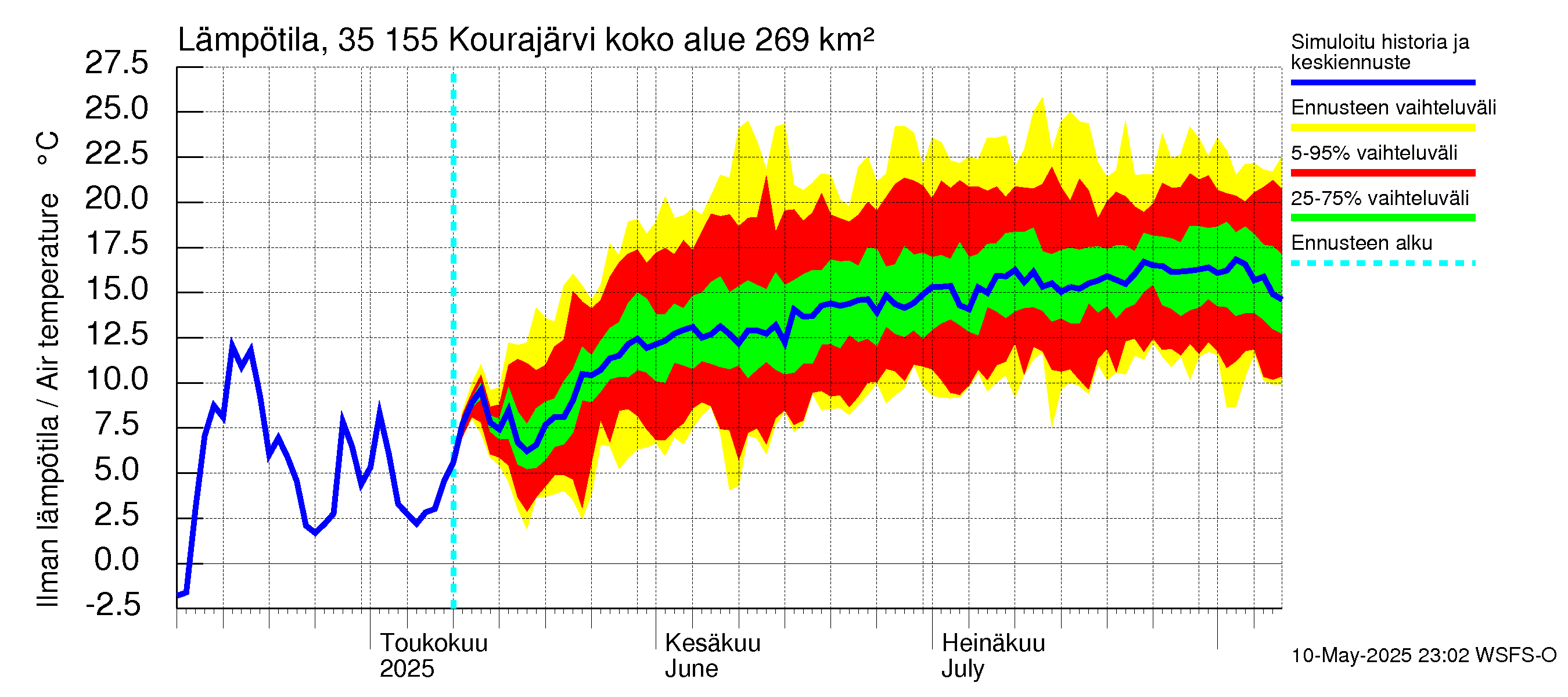 Kokemäenjoen vesistöalue - Kourajärvi: Ilman lämpötila