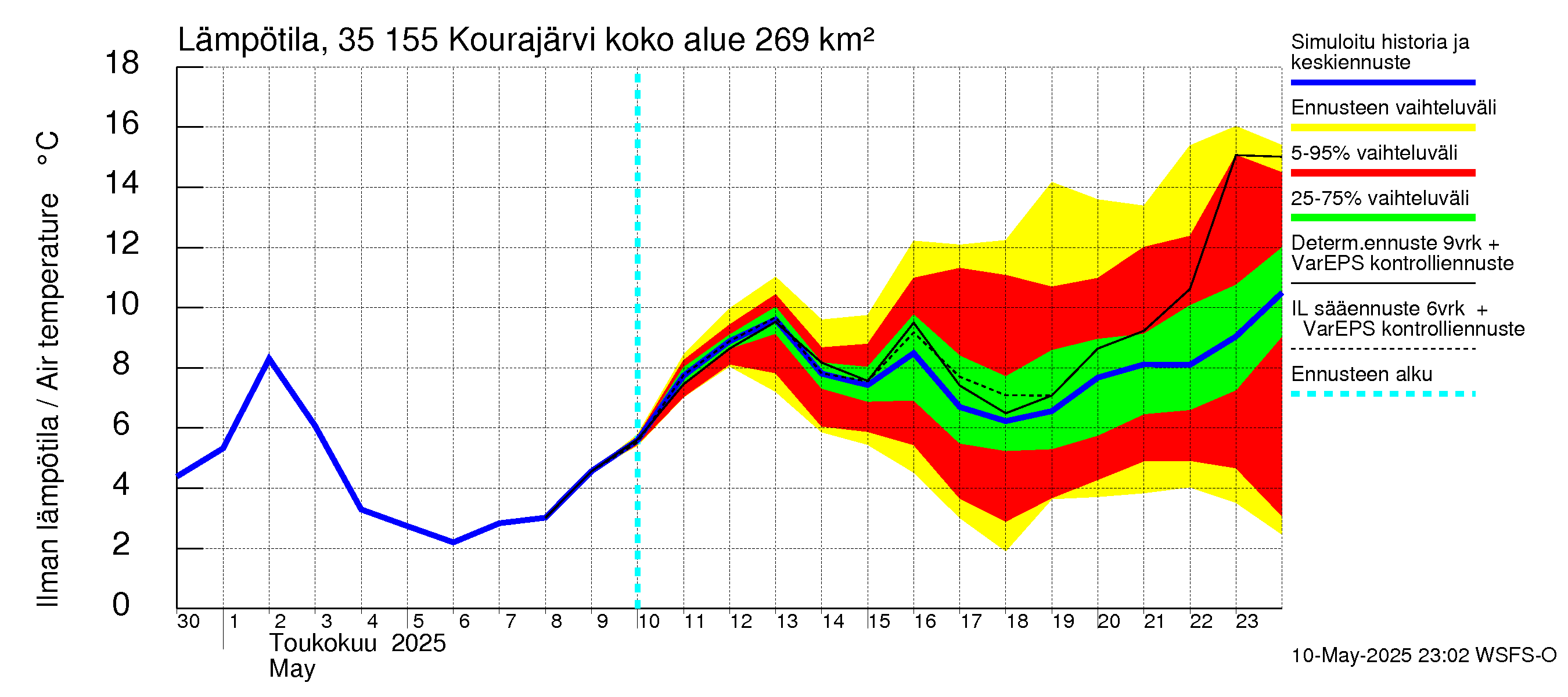Kokemäenjoen vesistöalue - Kourajärvi: Ilman lämpötila