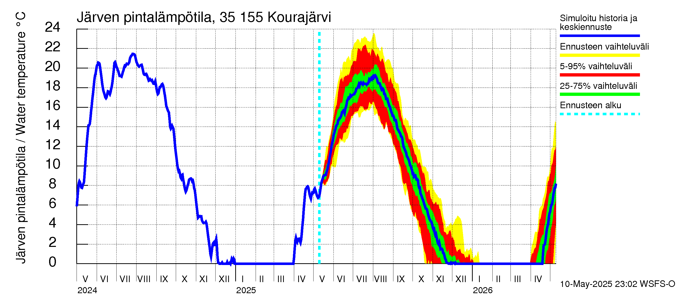Kokemäenjoen vesistöalue - Kourajärvi: Järven pintalämpötila