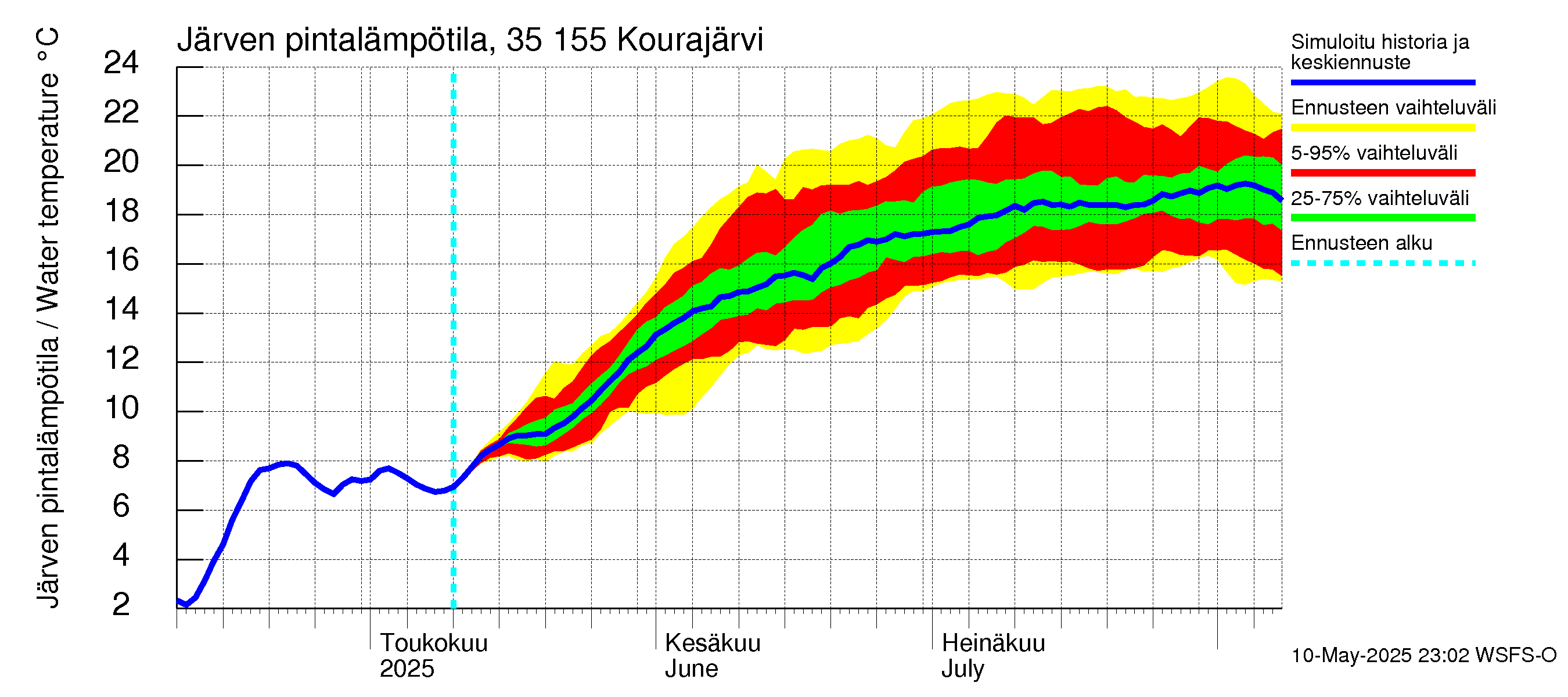 Kokemäenjoen vesistöalue - Kourajärvi: Järven pintalämpötila