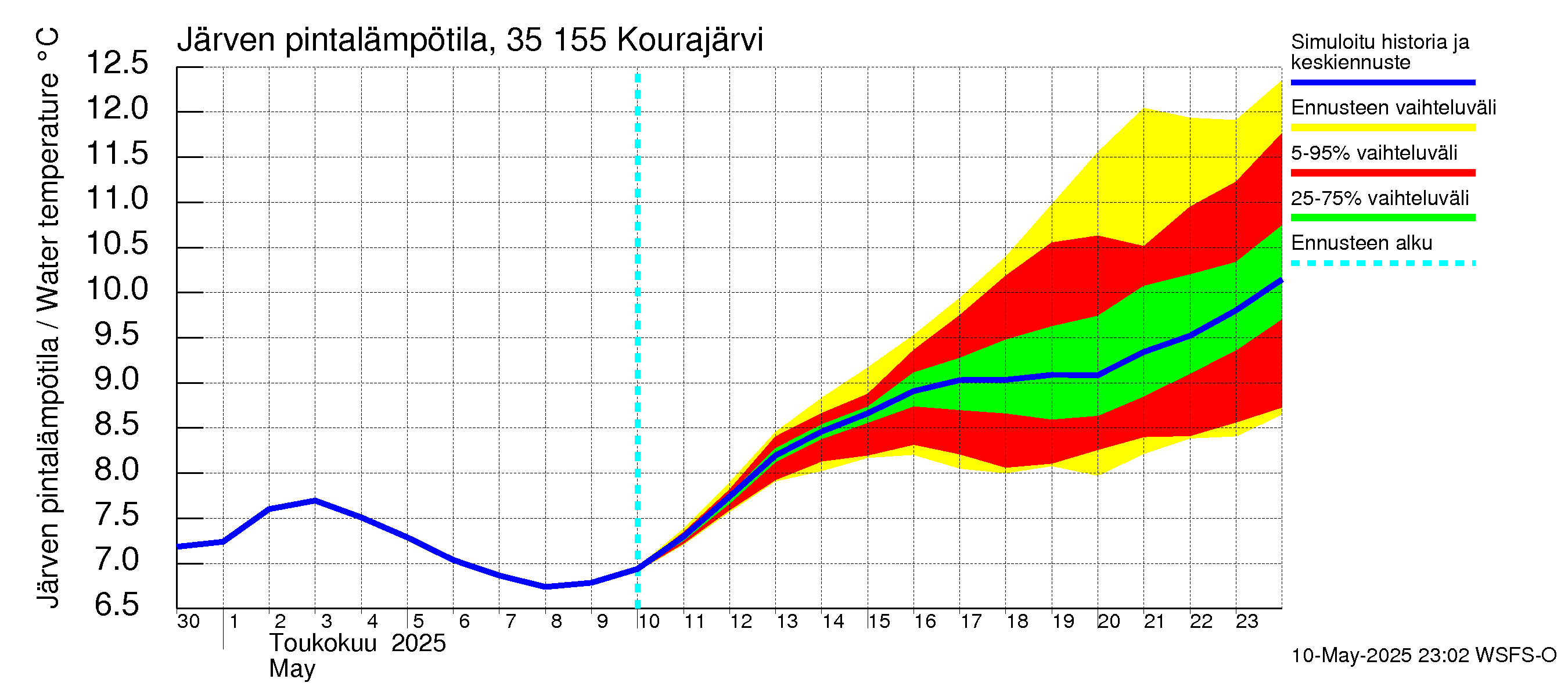 Kokemäenjoen vesistöalue - Kourajärvi: Järven pintalämpötila