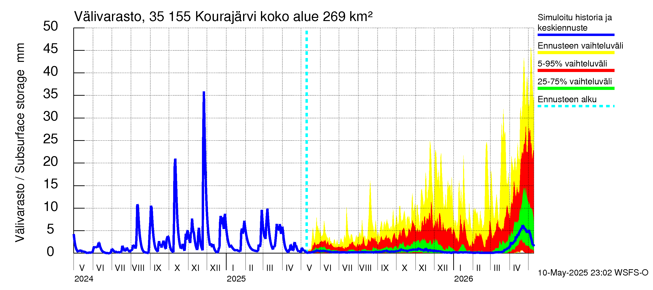 Kokemäenjoen vesistöalue - Kourajärvi: Välivarasto