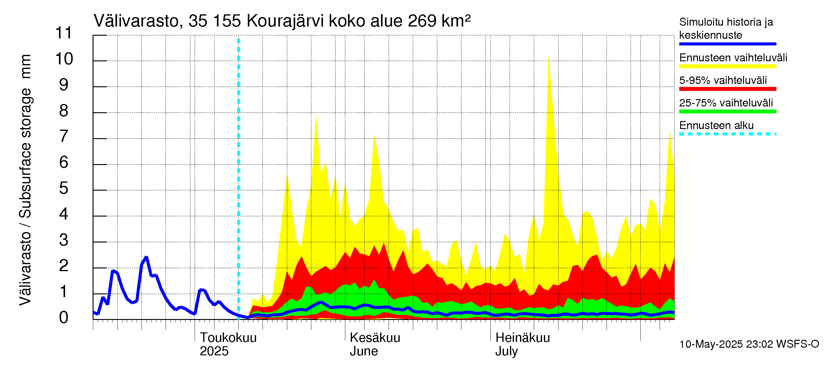 Kokemäenjoen vesistöalue - Kourajärvi: Välivarasto