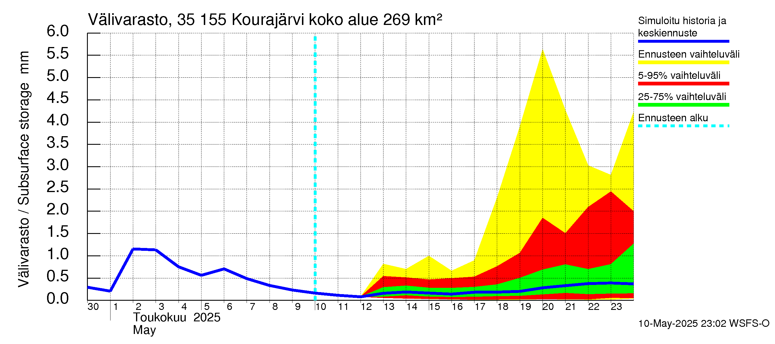 Kokemäenjoen vesistöalue - Kourajärvi: Välivarasto
