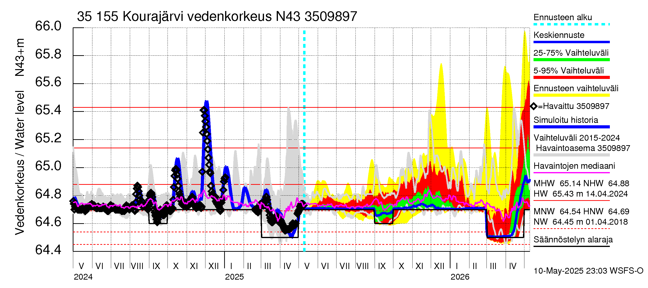 Kokemäenjoen vesistöalue - Kourajärvi: Vedenkorkeus - jakaumaennuste