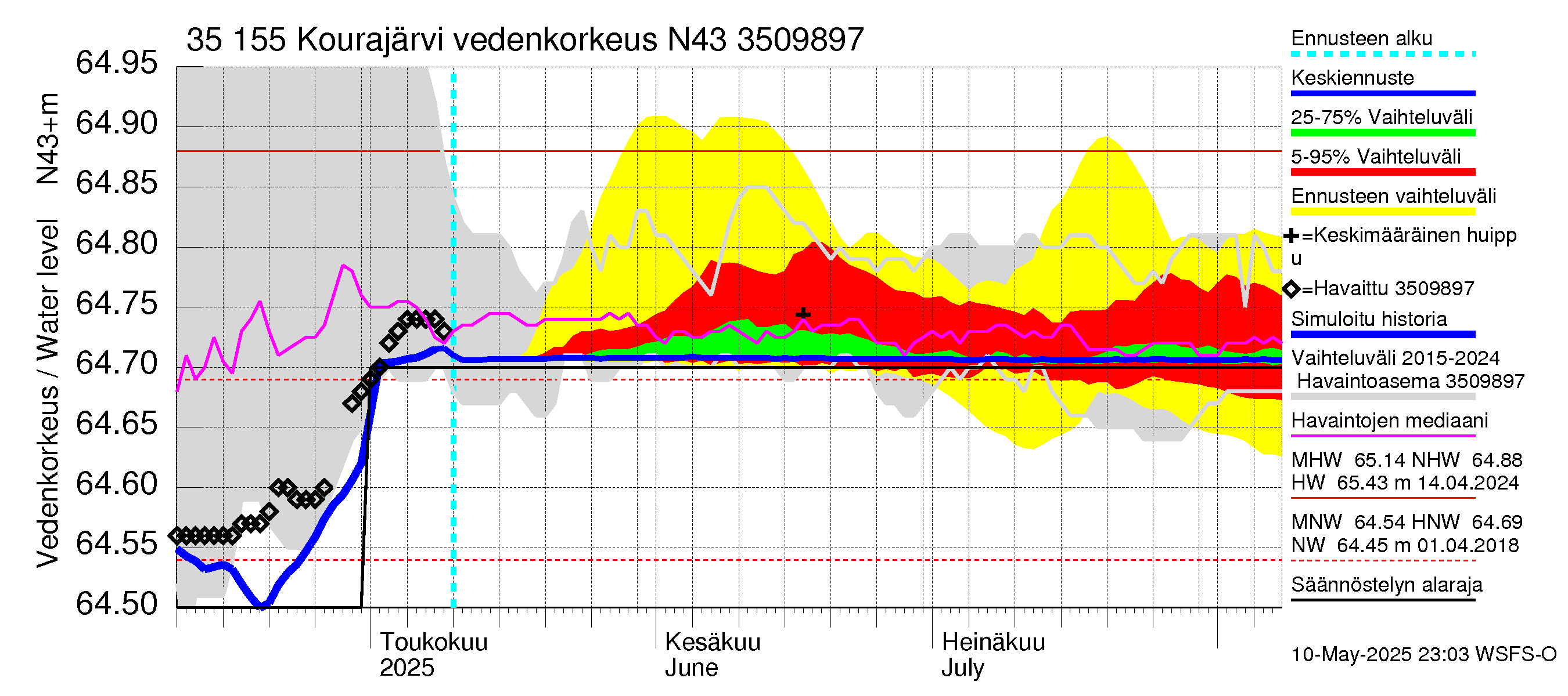 Kokemäenjoen vesistöalue - Kourajärvi: Vedenkorkeus - jakaumaennuste