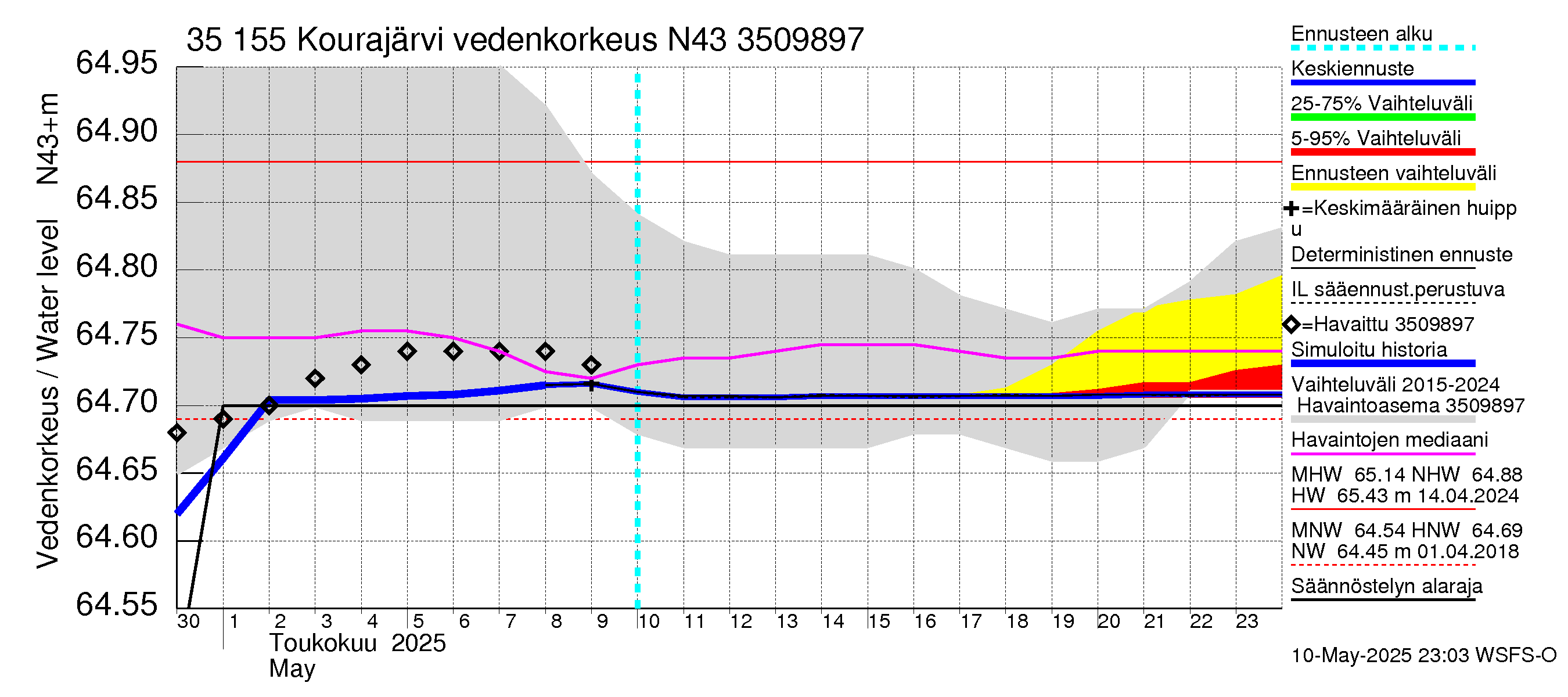 Kokemäenjoen vesistöalue - Kourajärvi: Vedenkorkeus - jakaumaennuste