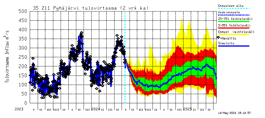 Kokemäenjoki watershed - Pyhäjärvi: Tulovirtaama (usean vuorokauden liukuva keskiarvo) - jakaumaennuste