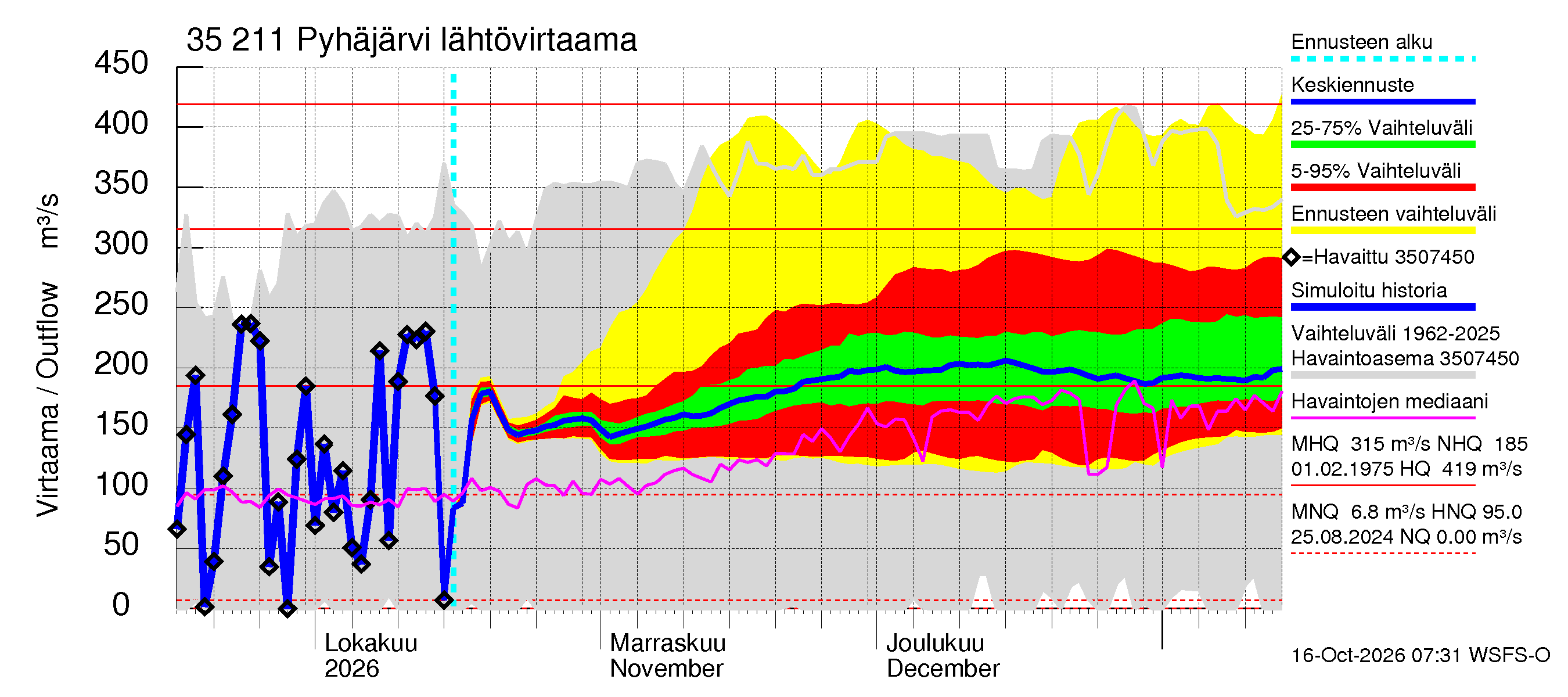 Kokemäenjoen vesistöalue - Pyhäjärvi: Lähtövirtaama / juoksutus - jakaumaennuste