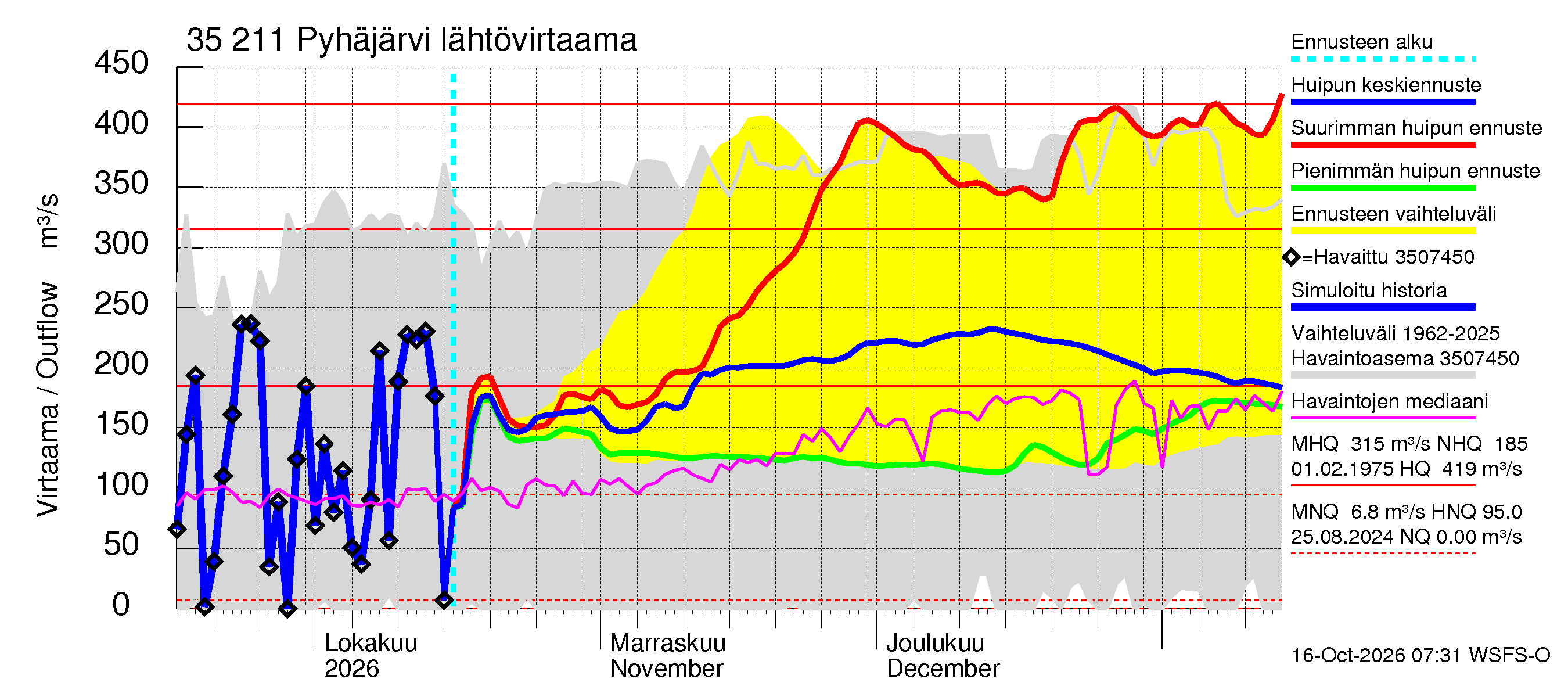Kokemäenjoen vesistöalue - Pyhäjärvi: Lähtövirtaama / juoksutus - huippujen keski- ja ääriennusteet