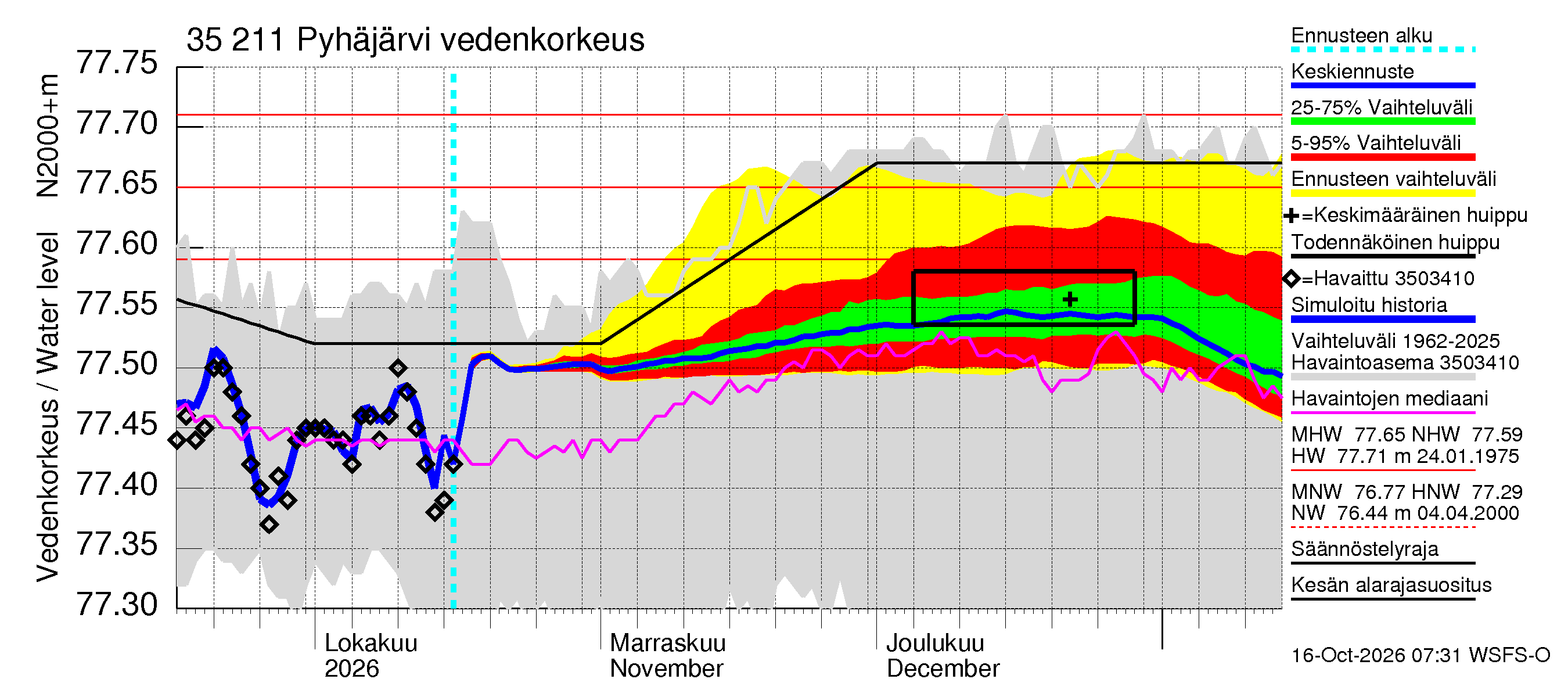 Kokemäenjoen vesistöalue - Pyhäjärvi: Vedenkorkeus - jakaumaennuste