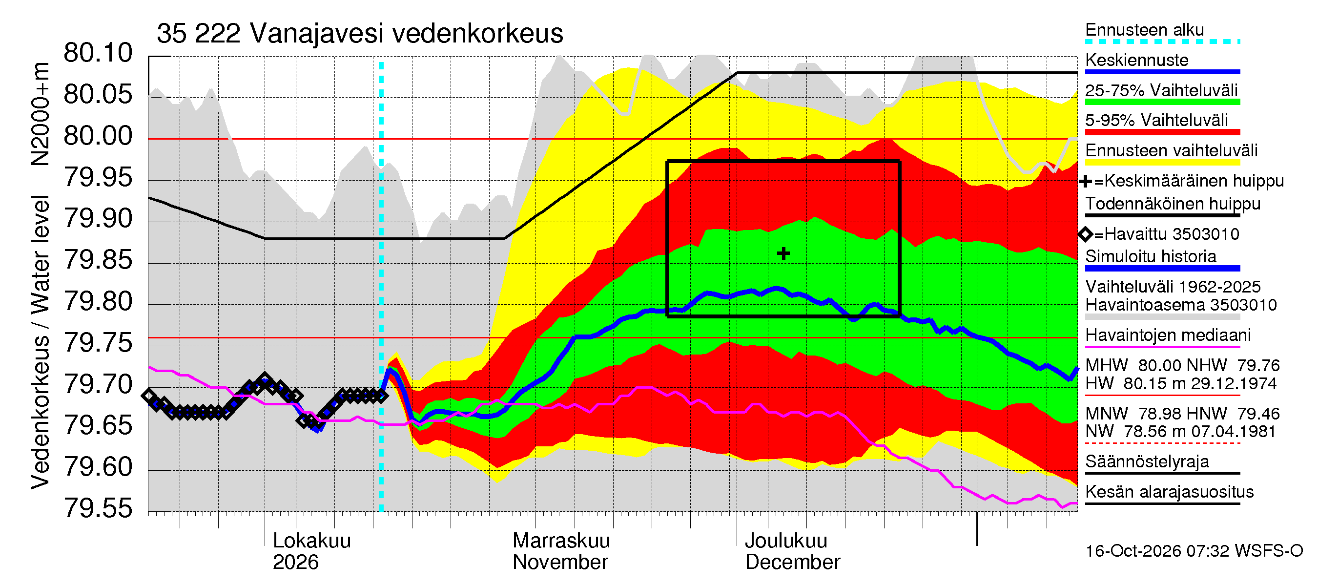 Kokemäenjoen vesistöalue - Vanaja / Toijala: Vedenkorkeus - jakaumaennuste