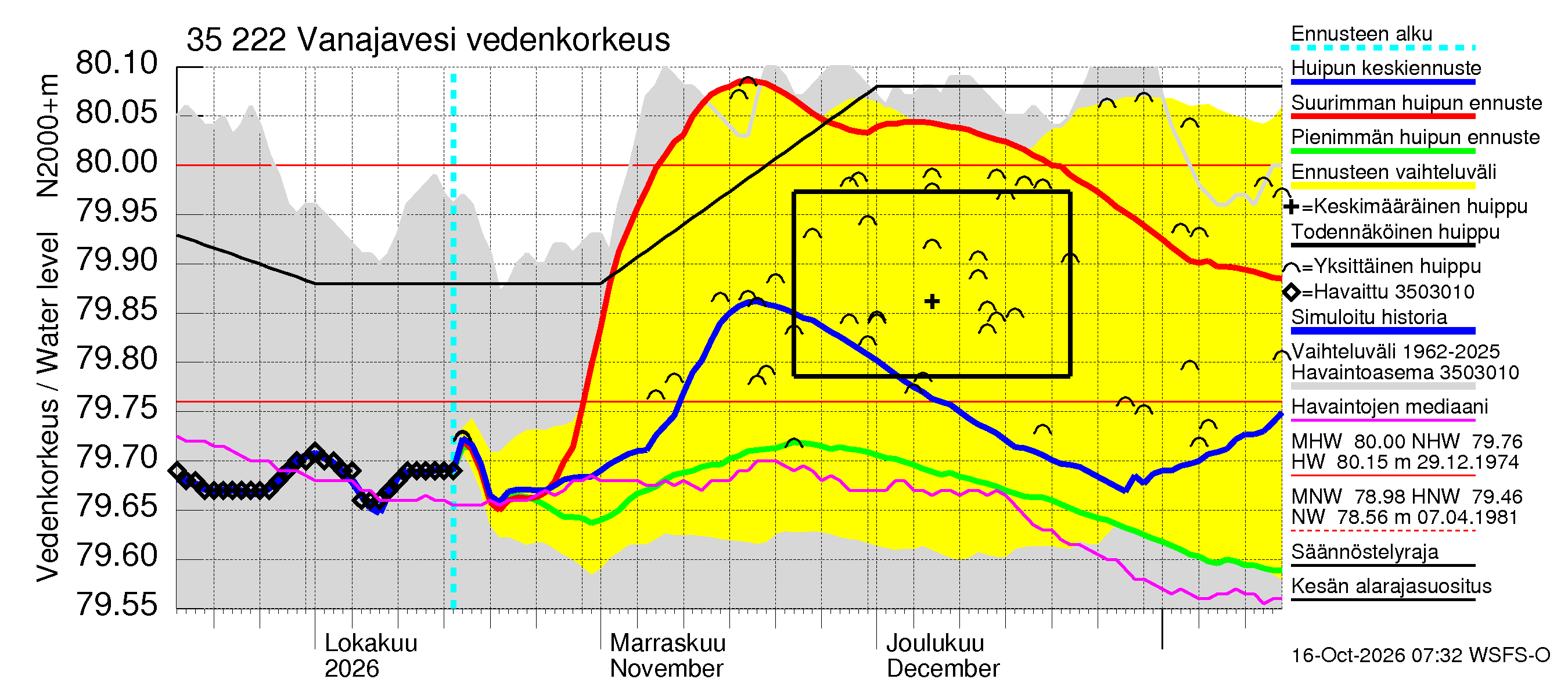 Kokemäenjoen vesistöalue - Vanaja / Toijala: Vedenkorkeus - huippujen keski- ja ääriennusteet