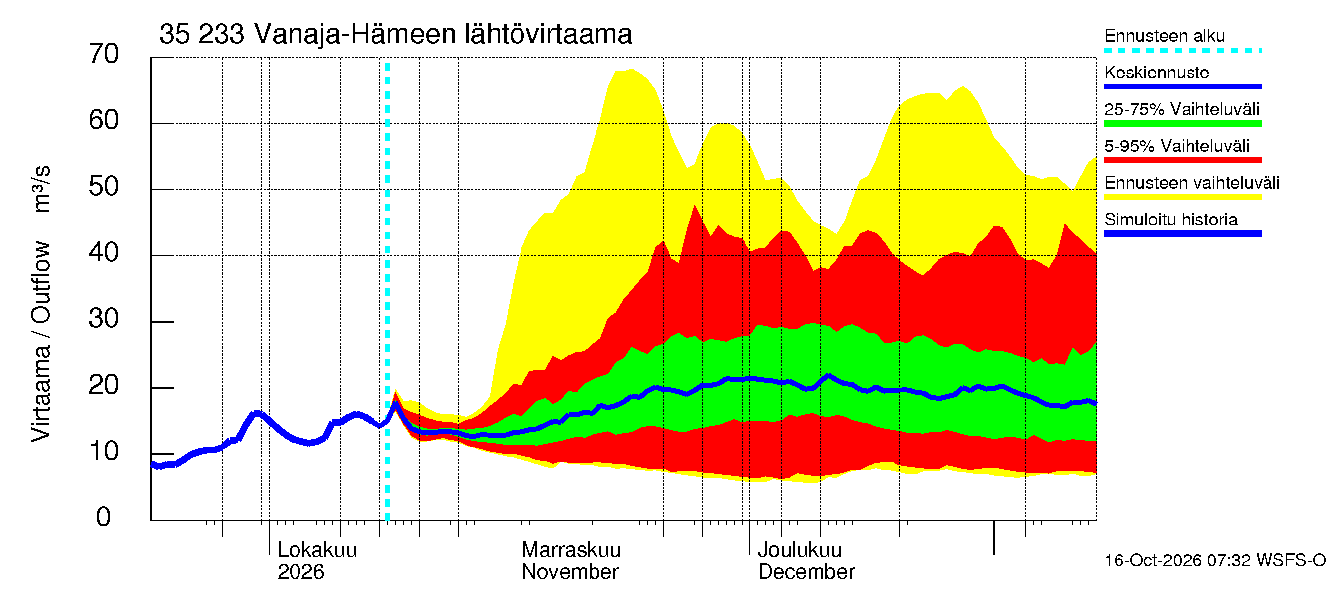 Kokemäenjoen vesistöalue - Vanaja / Hämeenlinna: Lähtövirtaama / juoksutus - jakaumaennuste