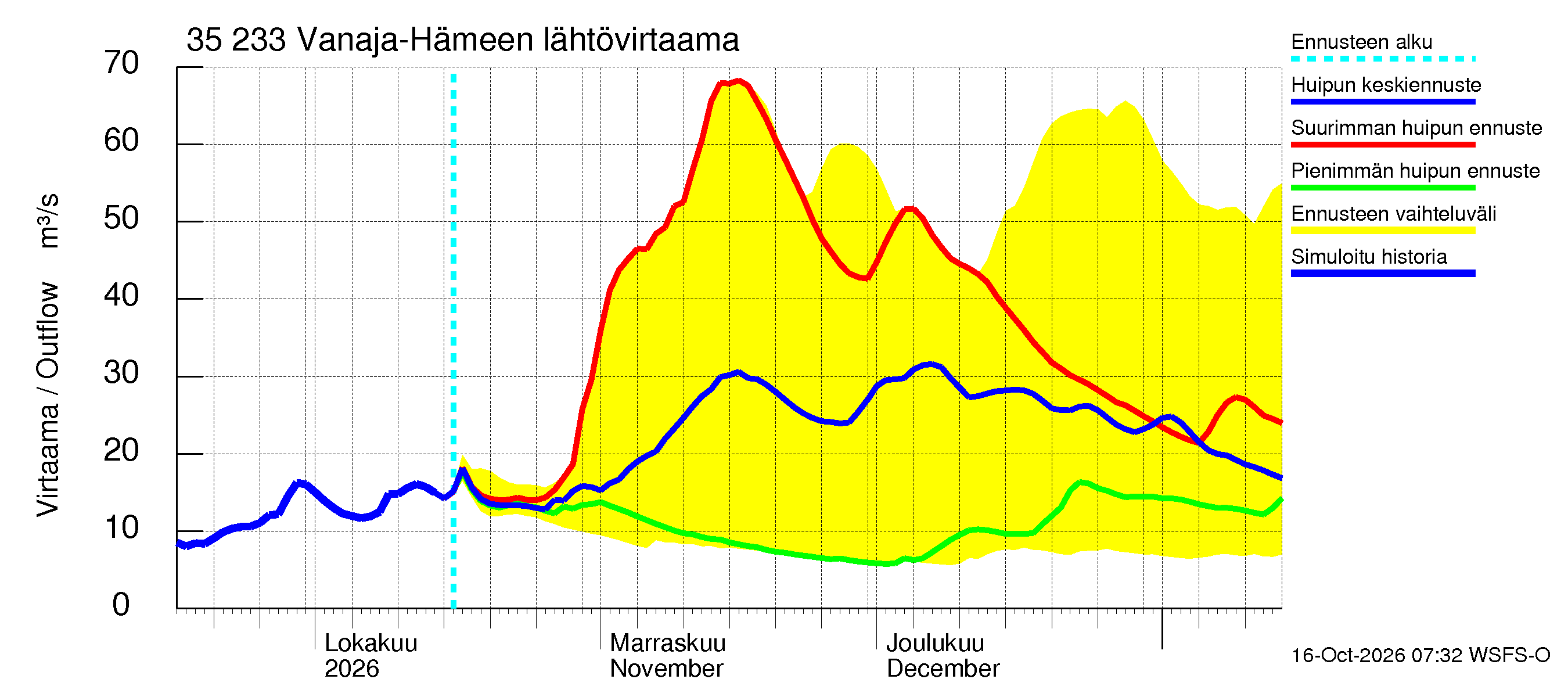 Kokemäenjoen vesistöalue - Vanaja / Hämeenlinna: Lähtövirtaama / juoksutus - huippujen keski- ja ääriennusteet