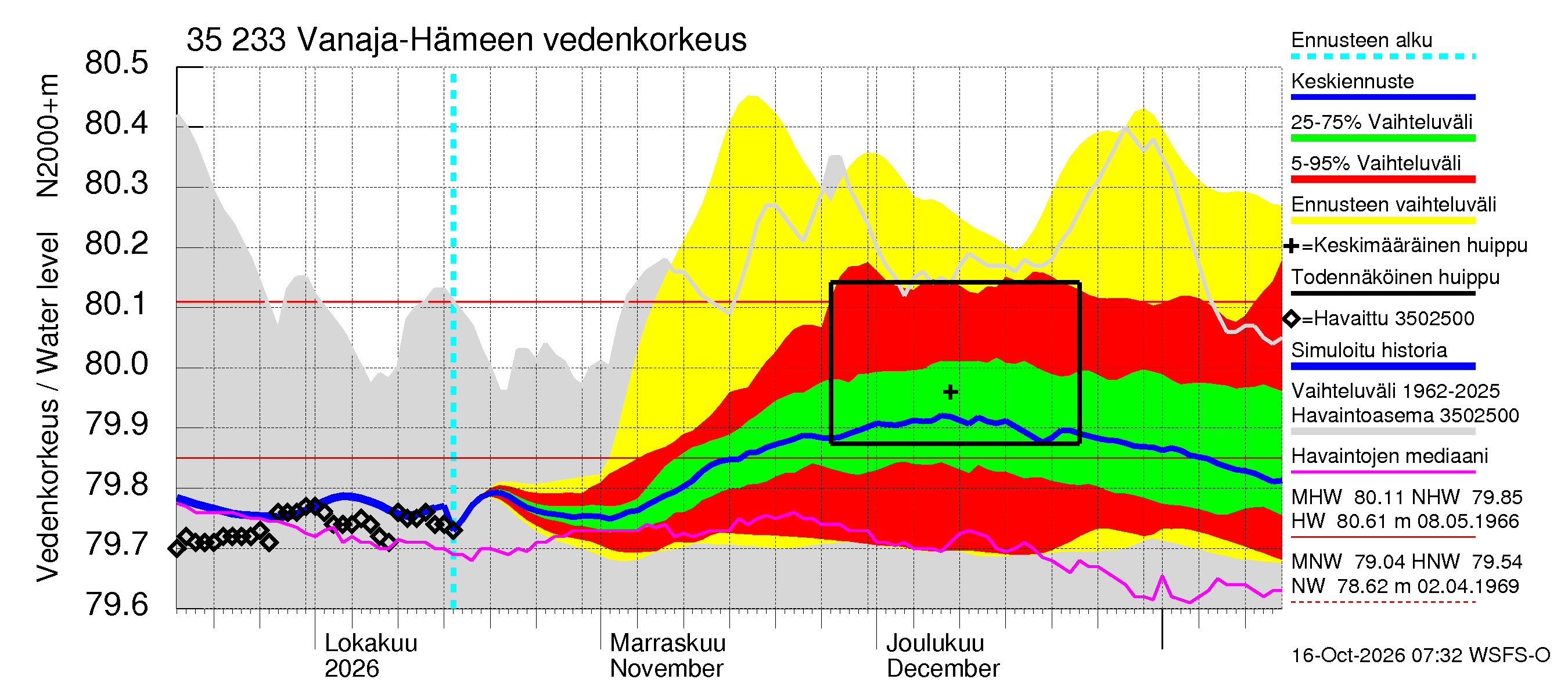 Kokemäenjoen vesistöalue - Vanaja / Hämeenlinna: Vedenkorkeus - jakaumaennuste