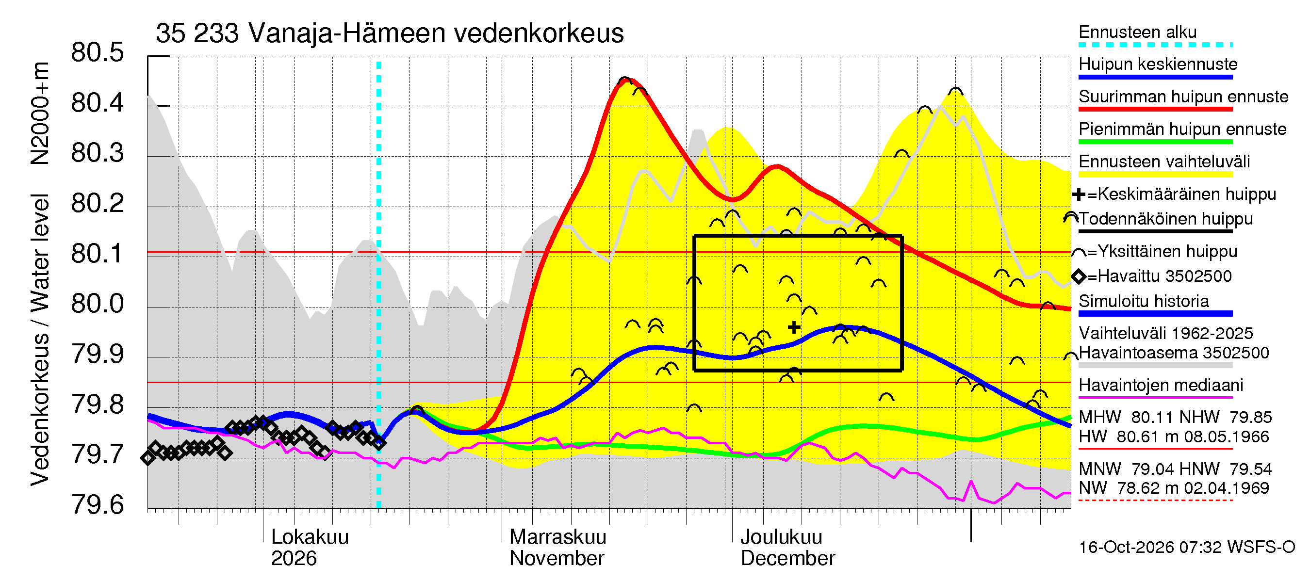 Kokemäenjoen vesistöalue - Vanaja / Hämeenlinna: Vedenkorkeus - huippujen keski- ja ääriennusteet