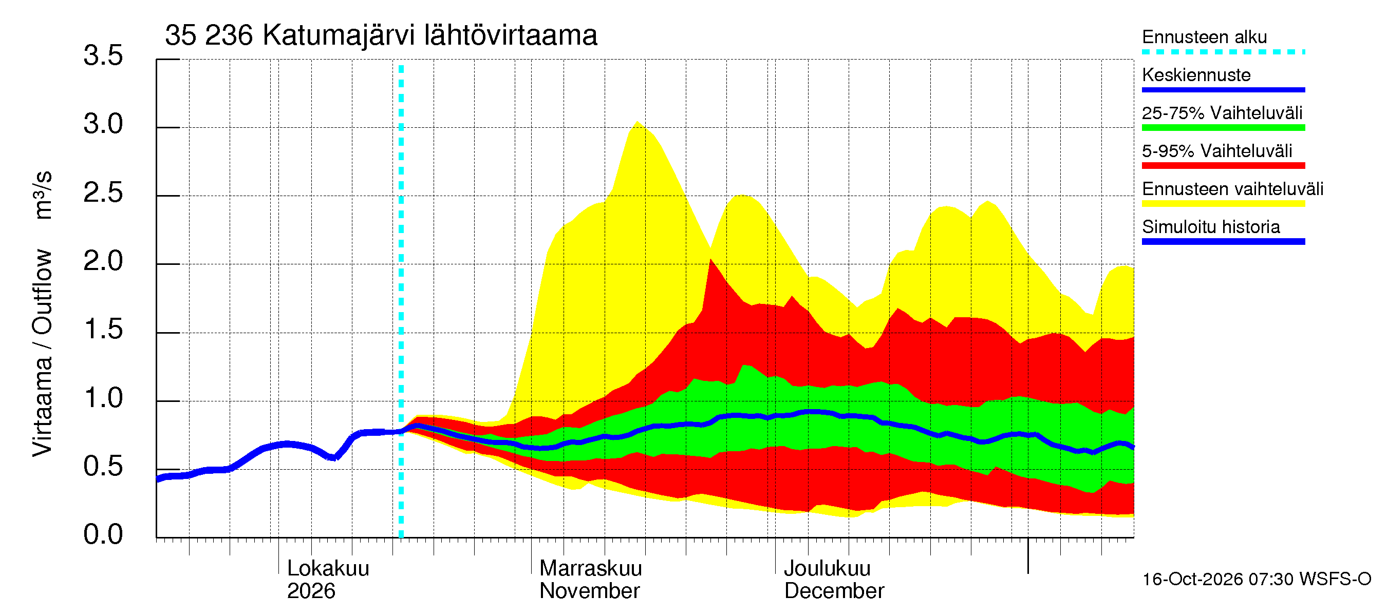 Kokemäenjoen vesistöalue - Katumajärvi: Lähtövirtaama / juoksutus - jakaumaennuste
