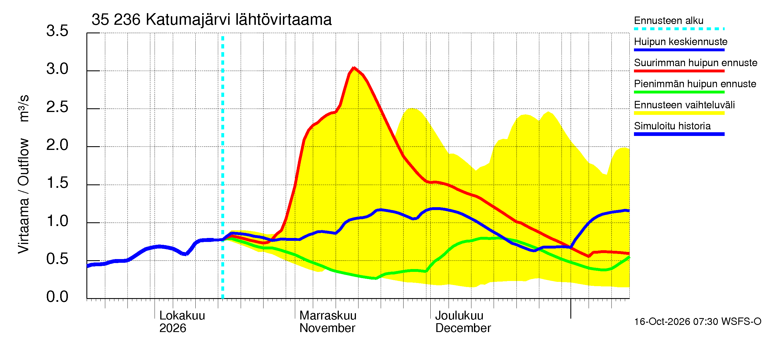 Kokemäenjoen vesistöalue - Katumajärvi: Lähtövirtaama / juoksutus - huippujen keski- ja ääriennusteet