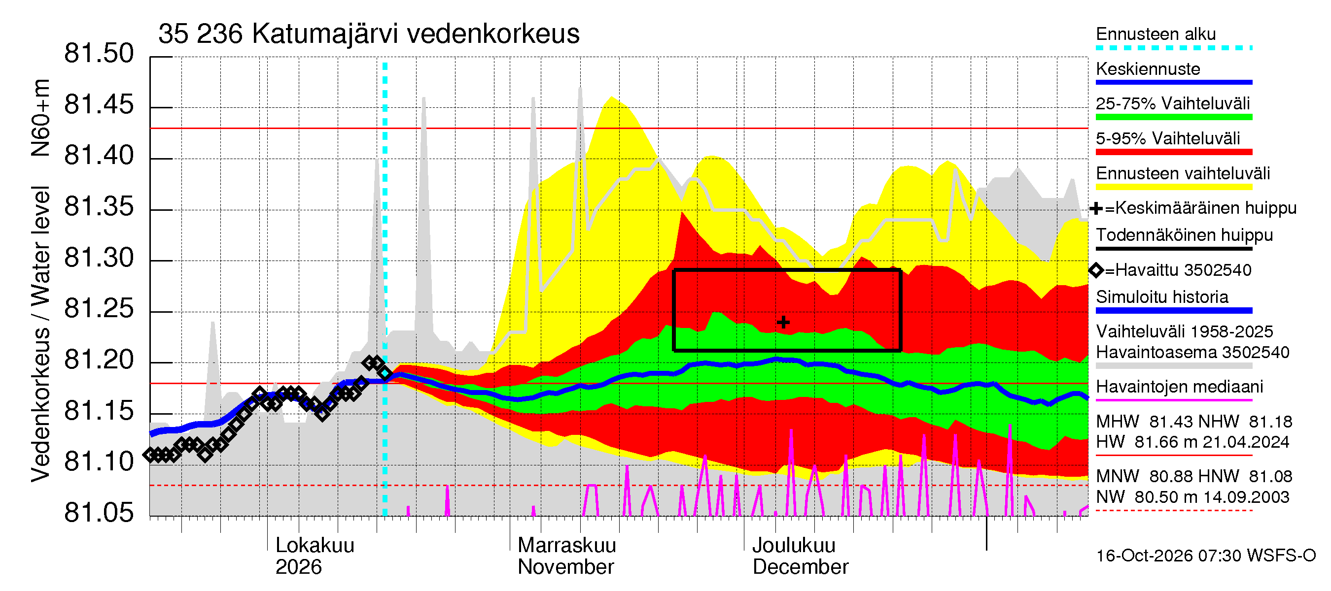 Kokemäenjoen vesistöalue - Katumajärvi: Vedenkorkeus - jakaumaennuste
