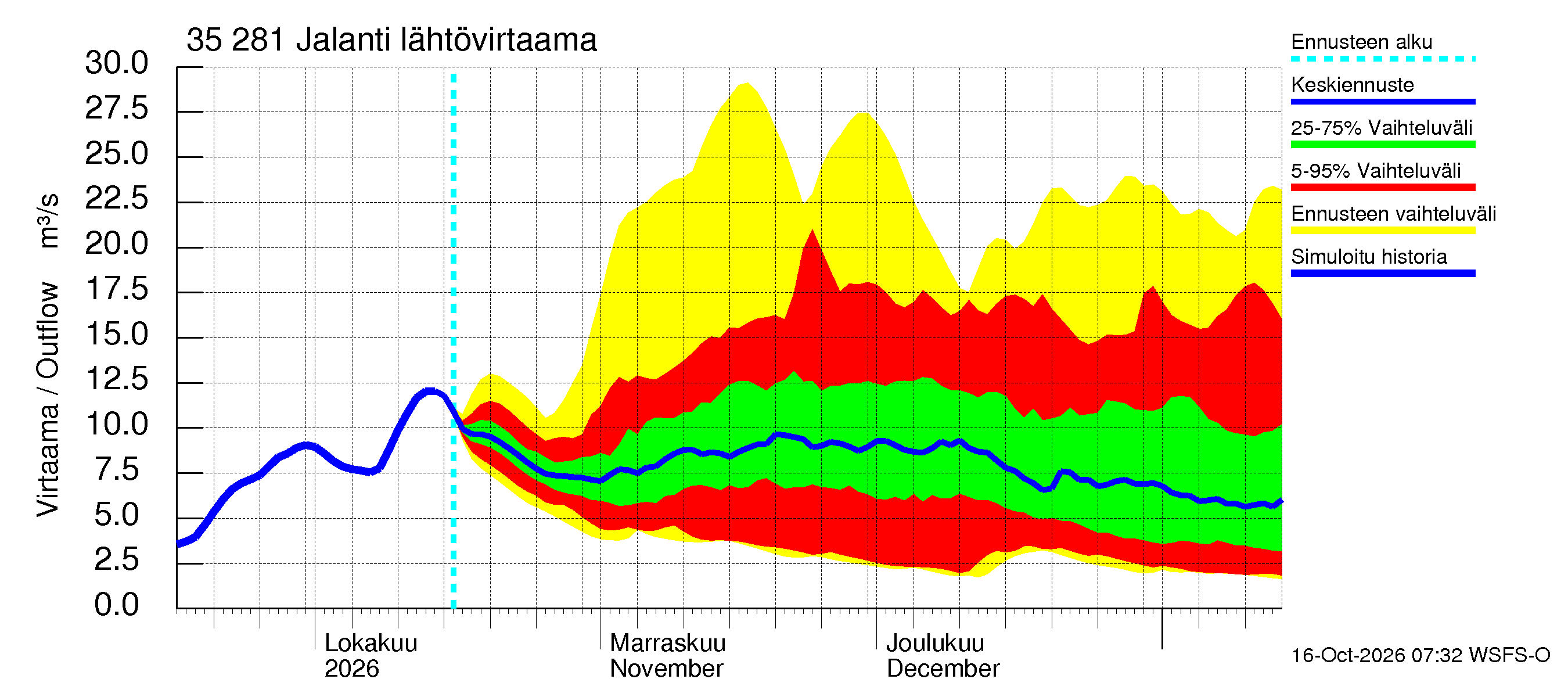Kokemäenjoen vesistöalue - Jalanti: Lähtövirtaama / juoksutus - jakaumaennuste