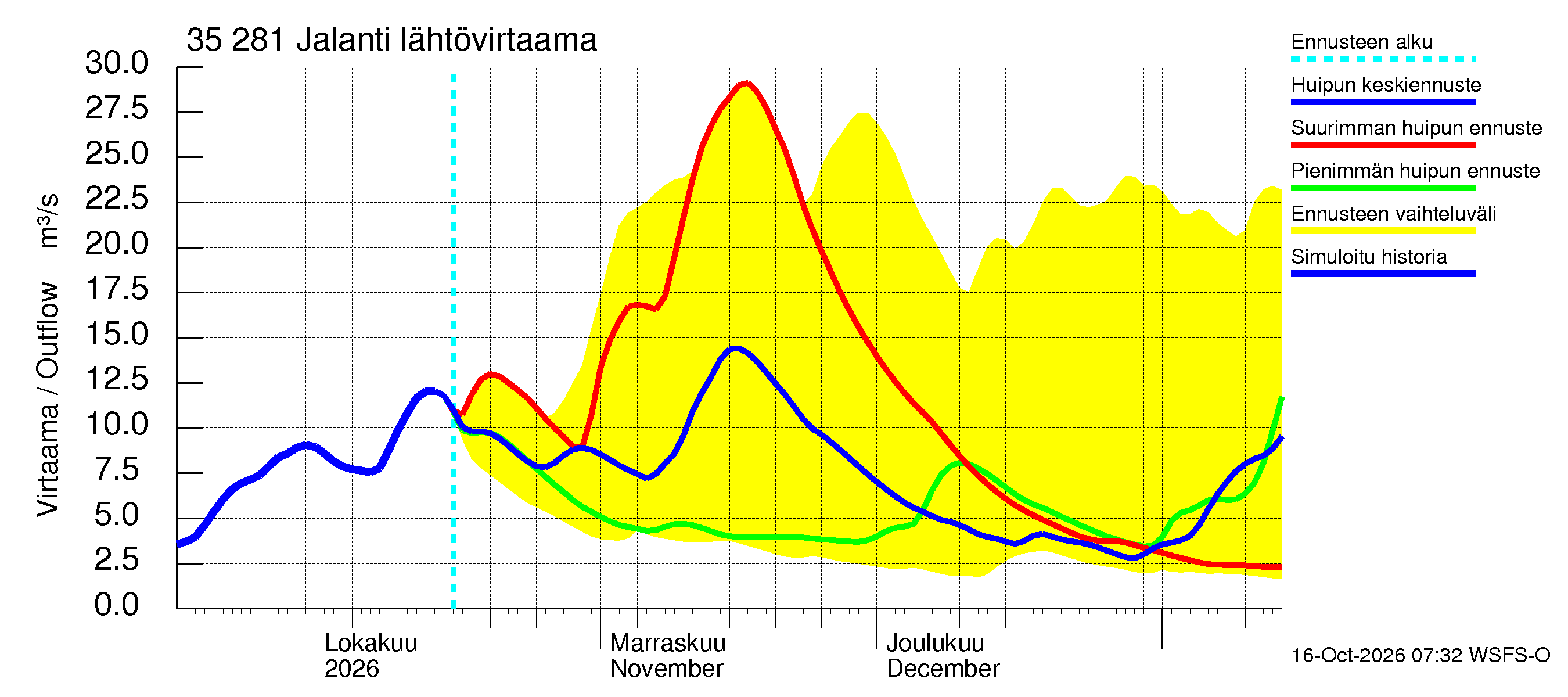 Kokemäenjoen vesistöalue - Jalanti: Lähtövirtaama / juoksutus - huippujen keski- ja ääriennusteet
