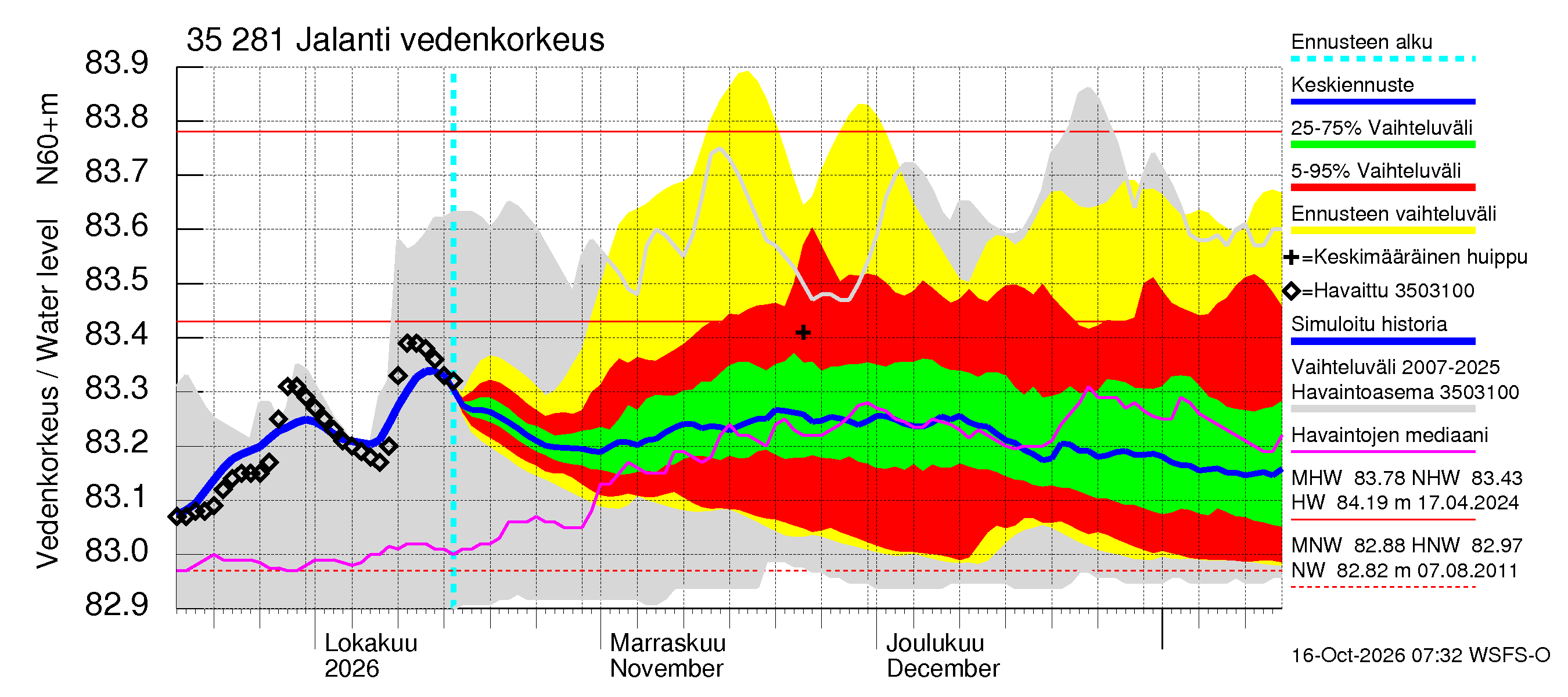 Kokemäenjoen vesistöalue - Jalanti: Vedenkorkeus - jakaumaennuste