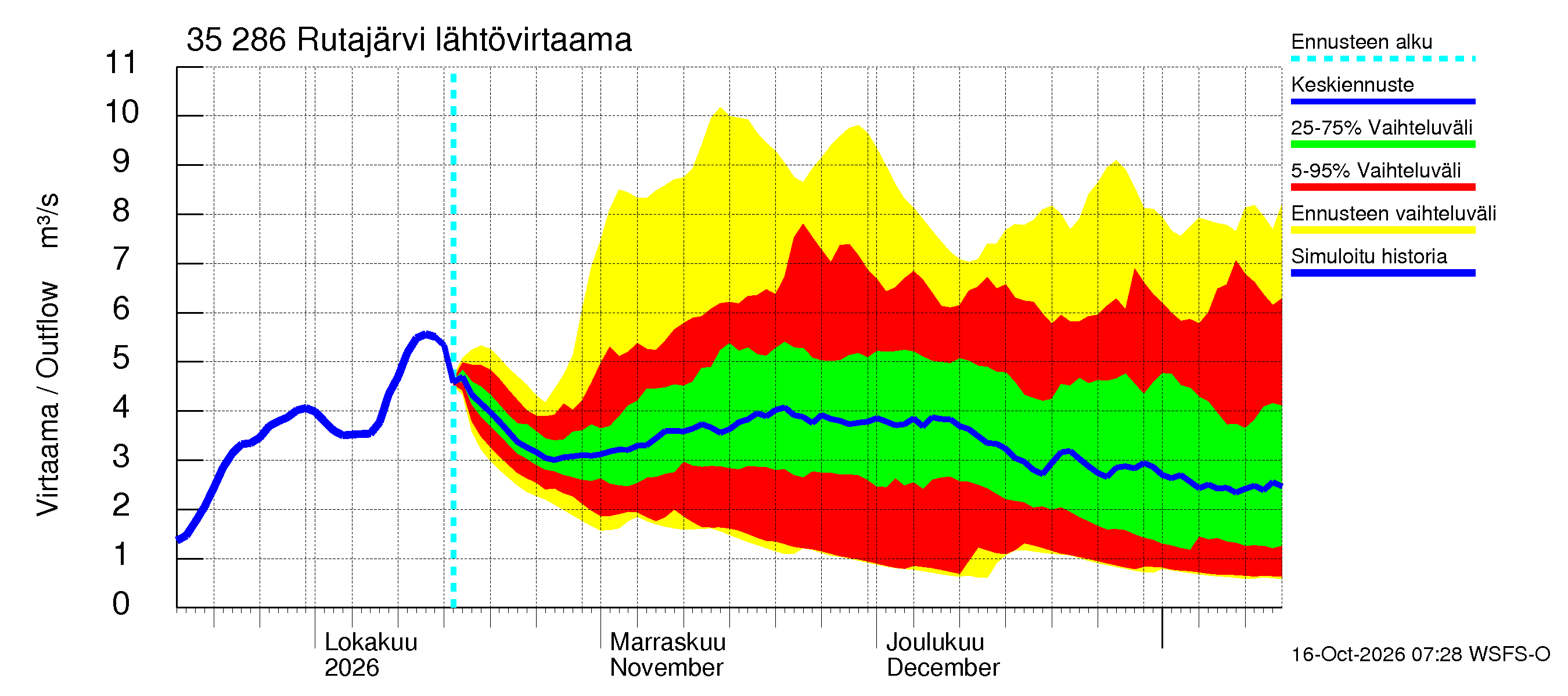 Kokemäenjoen vesistöalue - Rutajärvi: Lähtövirtaama / juoksutus - jakaumaennuste