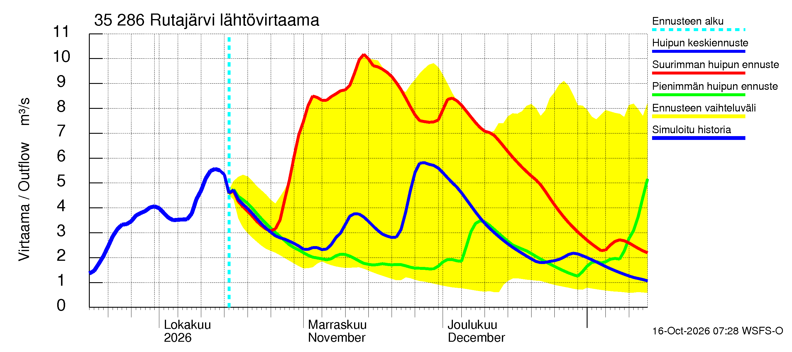 Kokemäenjoen vesistöalue - Rutajärvi: Lähtövirtaama / juoksutus - huippujen keski- ja ääriennusteet