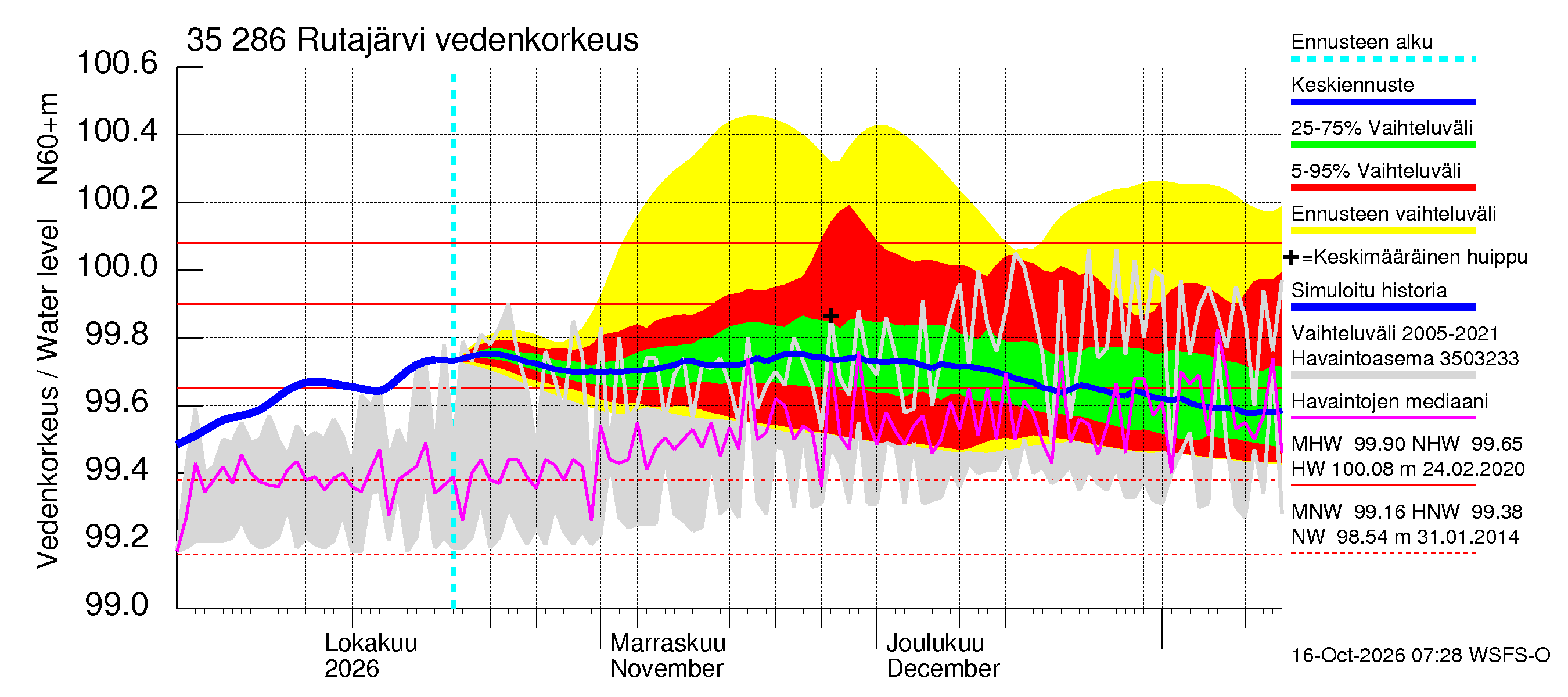 Kokemäenjoen vesistöalue - Rutajärvi: Vedenkorkeus - jakaumaennuste