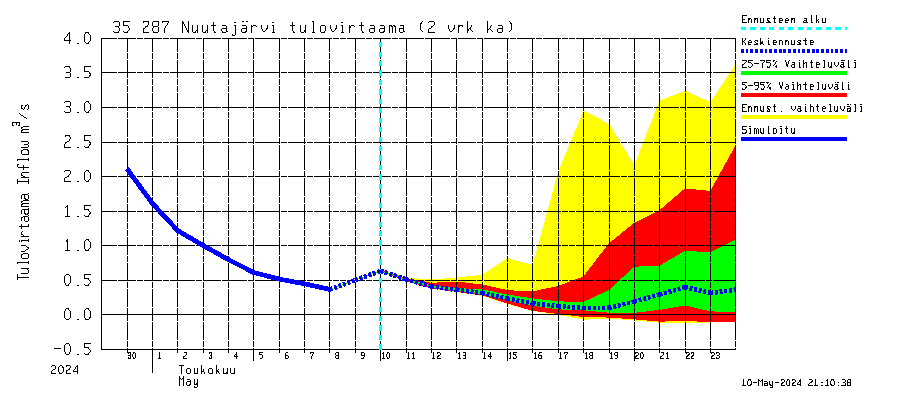 Kokemäenjoen vesistöalue - Nuutajärvi: Tulovirtaama (usean vuorokauden liukuva keskiarvo) - jakaumaennuste