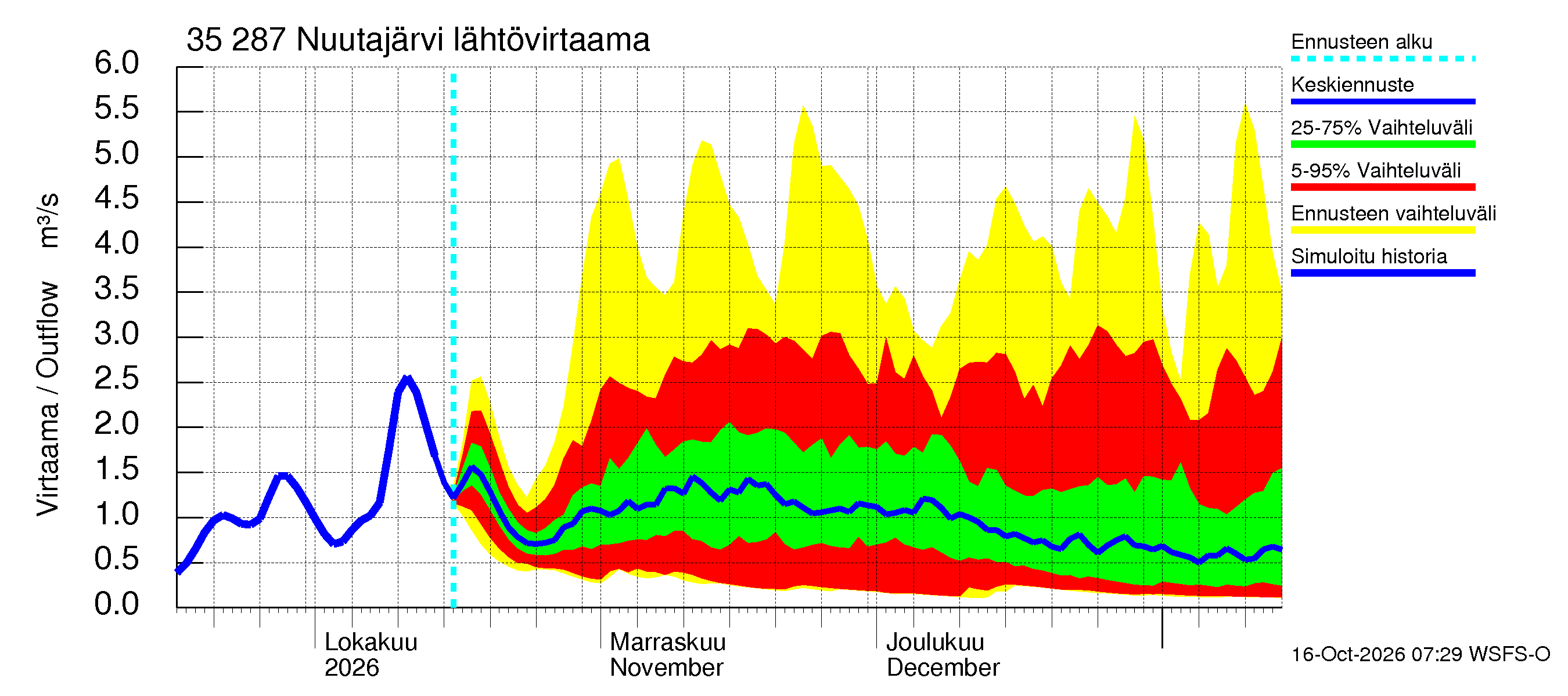 Kokemäenjoen vesistöalue - Nuutajärvi: Lähtövirtaama / juoksutus - jakaumaennuste