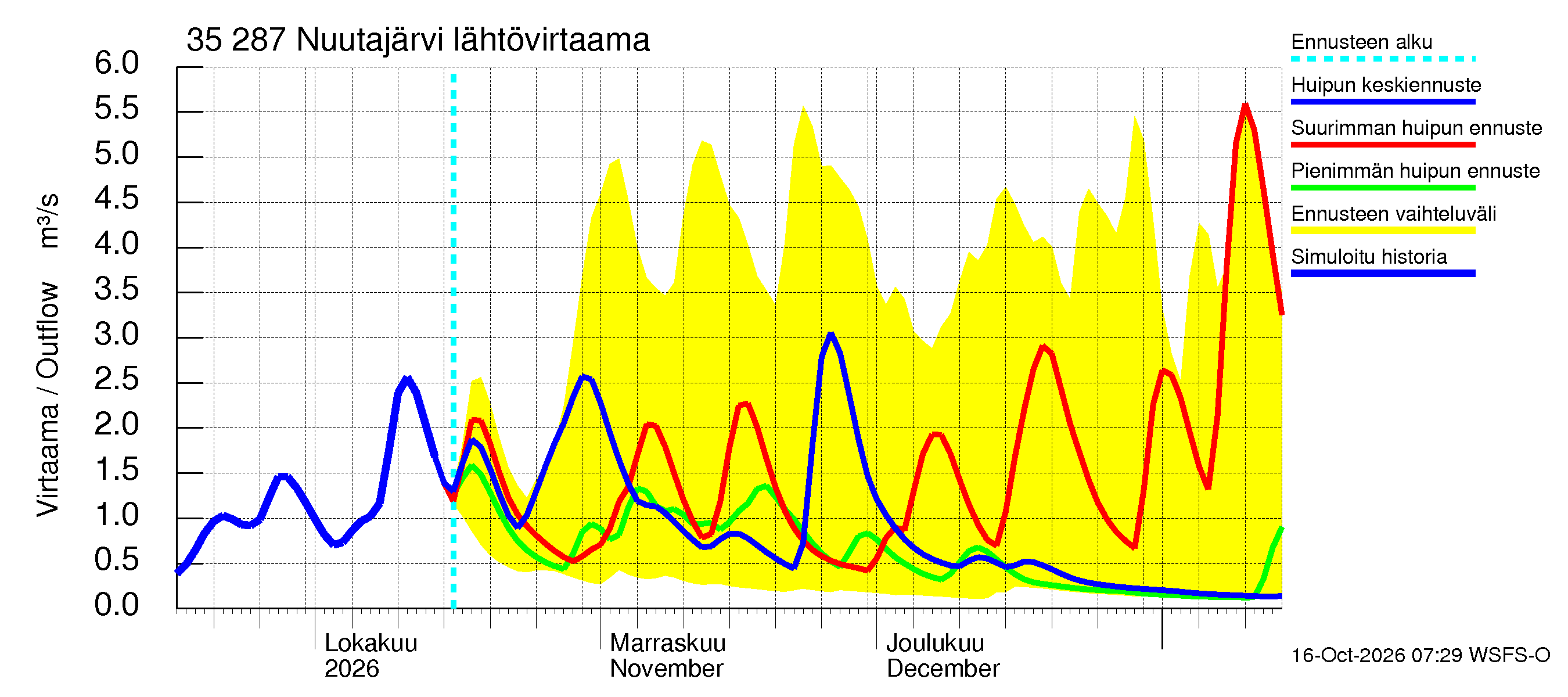 Kokemäenjoen vesistöalue - Nuutajärvi: Lähtövirtaama / juoksutus - huippujen keski- ja ääriennusteet