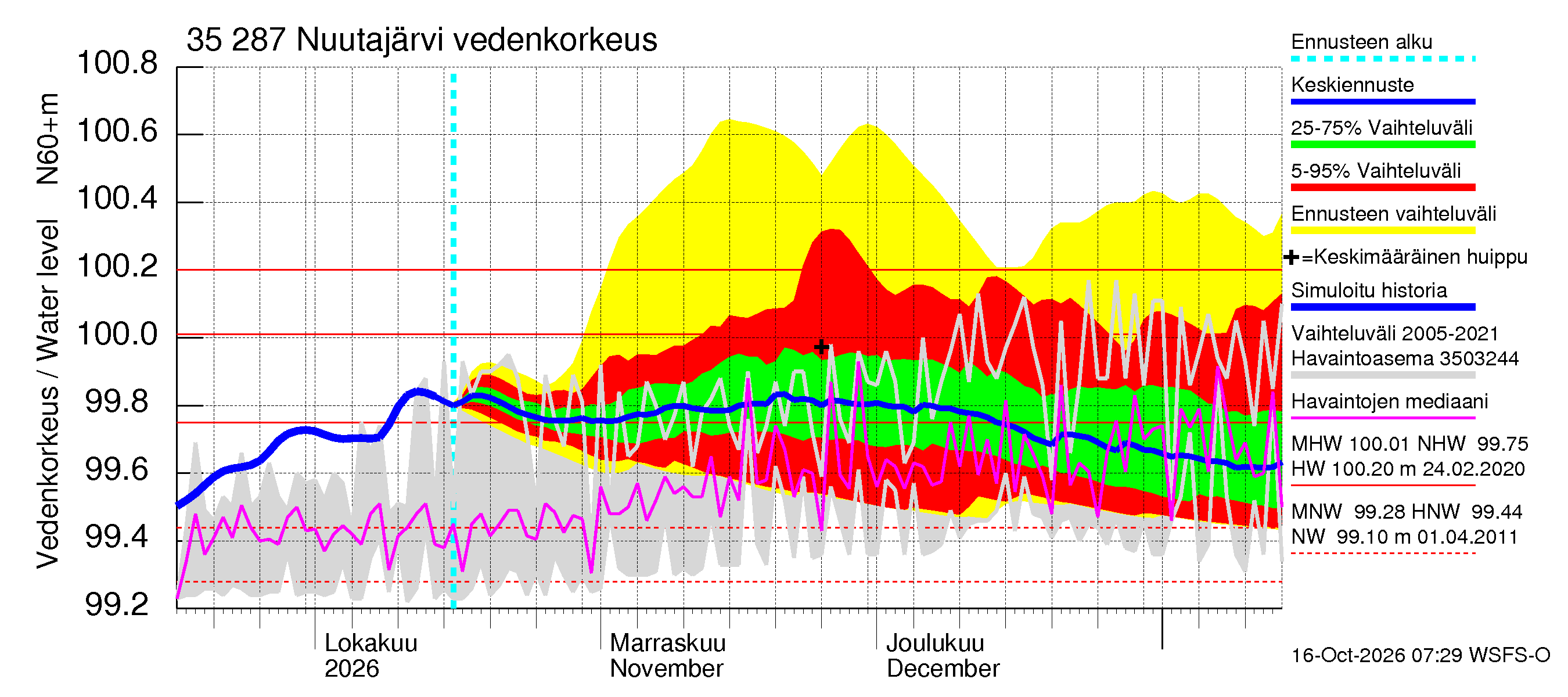 Kokemäenjoen vesistöalue - Nuutajärvi: Vedenkorkeus - jakaumaennuste