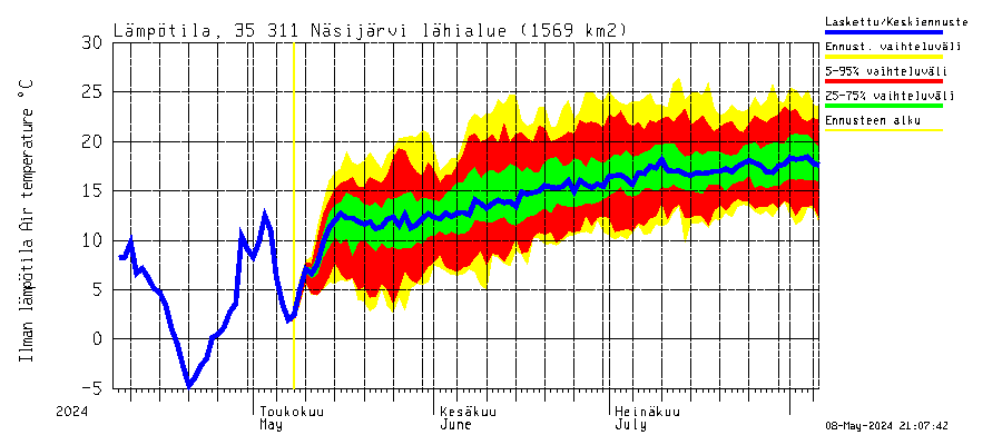 Kokemäenjoen vesistöalue - Näsijärvi: Ilman lämpötila