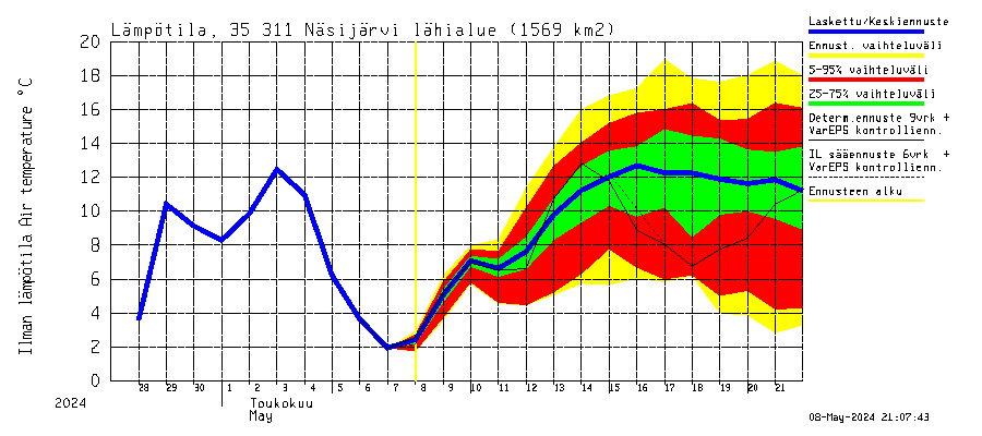 Kokemäenjoen vesistöalue - Näsijärvi: Ilman lämpötila