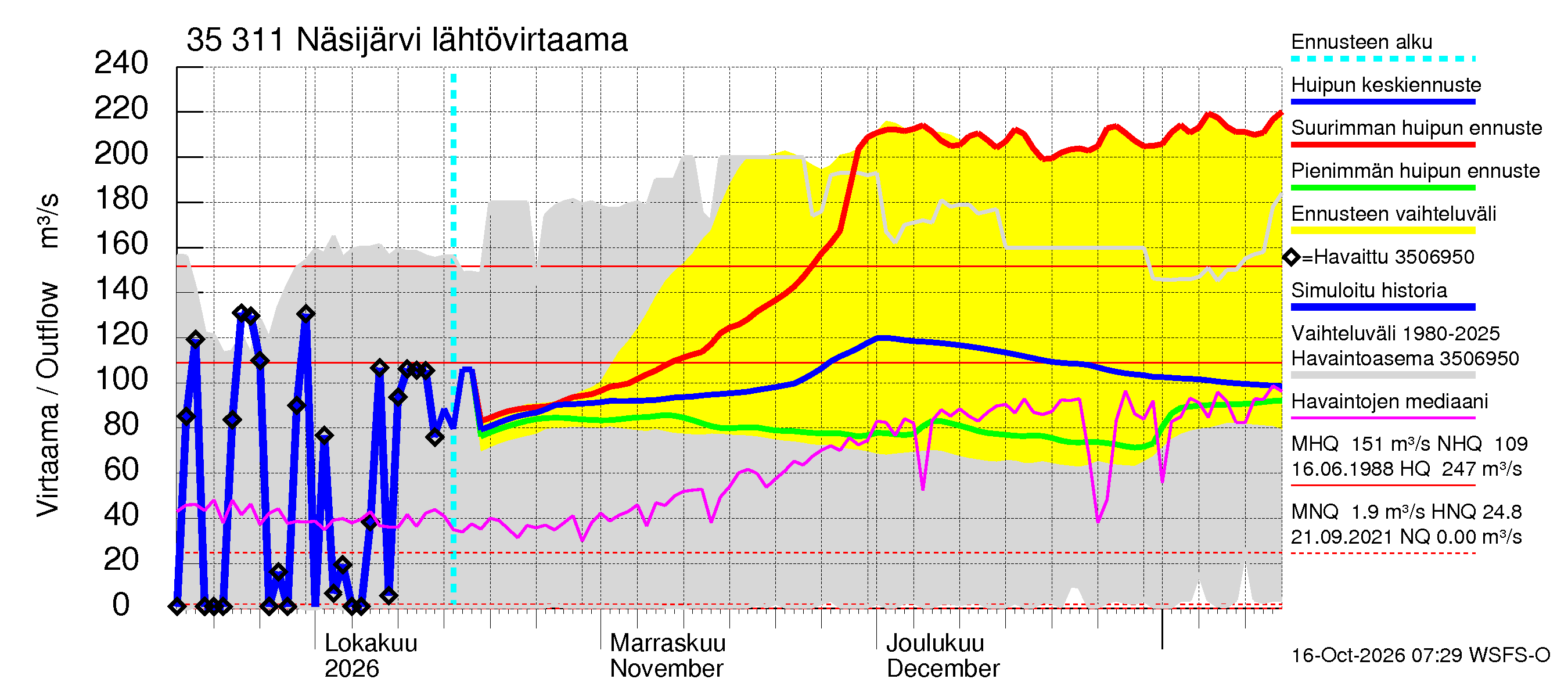 Kokemäenjoen vesistöalue - Näsijärvi: Lähtövirtaama / juoksutus - huippujen keski- ja ääriennusteet