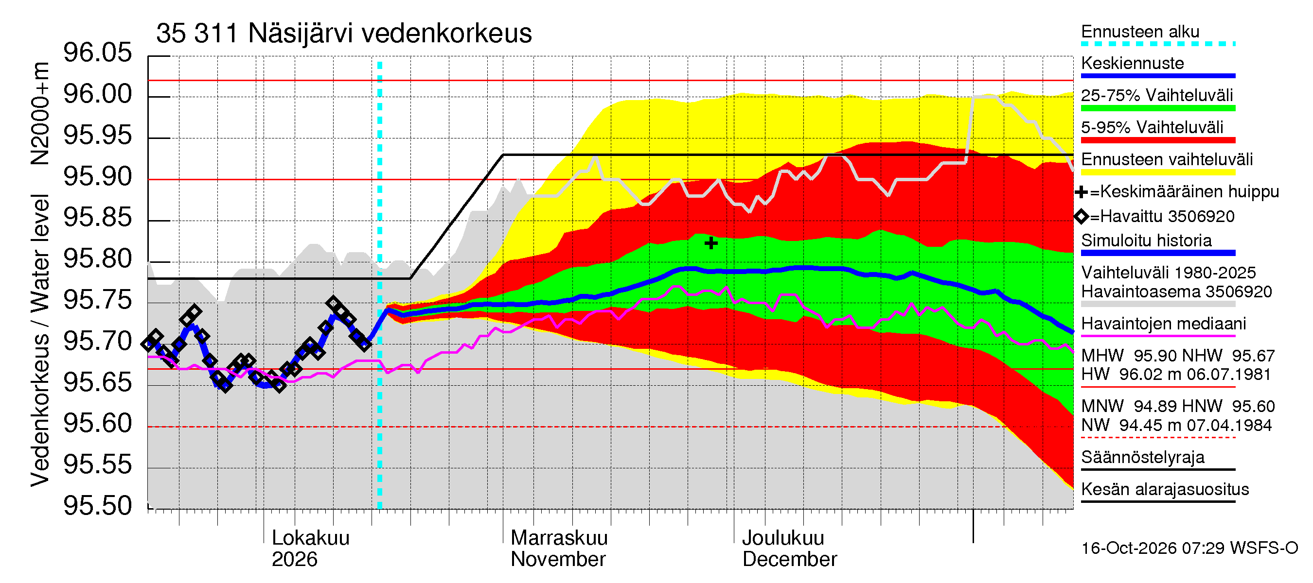 Kokemäenjoen vesistöalue - Näsijärvi: Vedenkorkeus - jakaumaennuste
