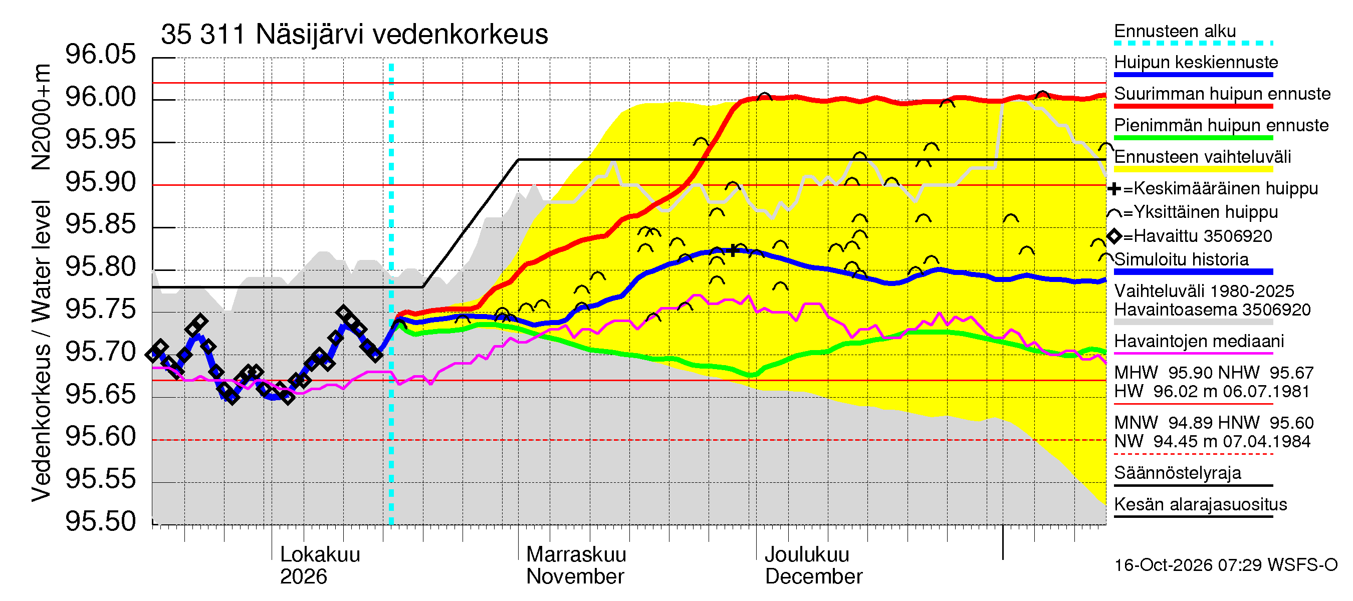 Kokemäenjoen vesistöalue - Näsijärvi: Vedenkorkeus - huippujen keski- ja ääriennusteet