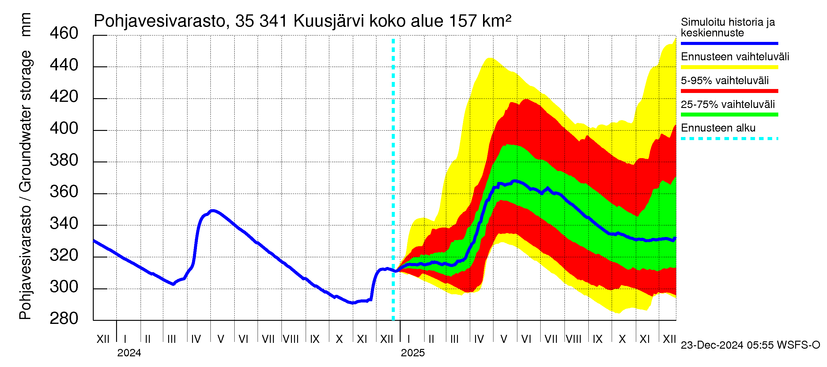 Kokemäenjoen vesistöalue - Kuusjärvi: Pohjavesivarasto