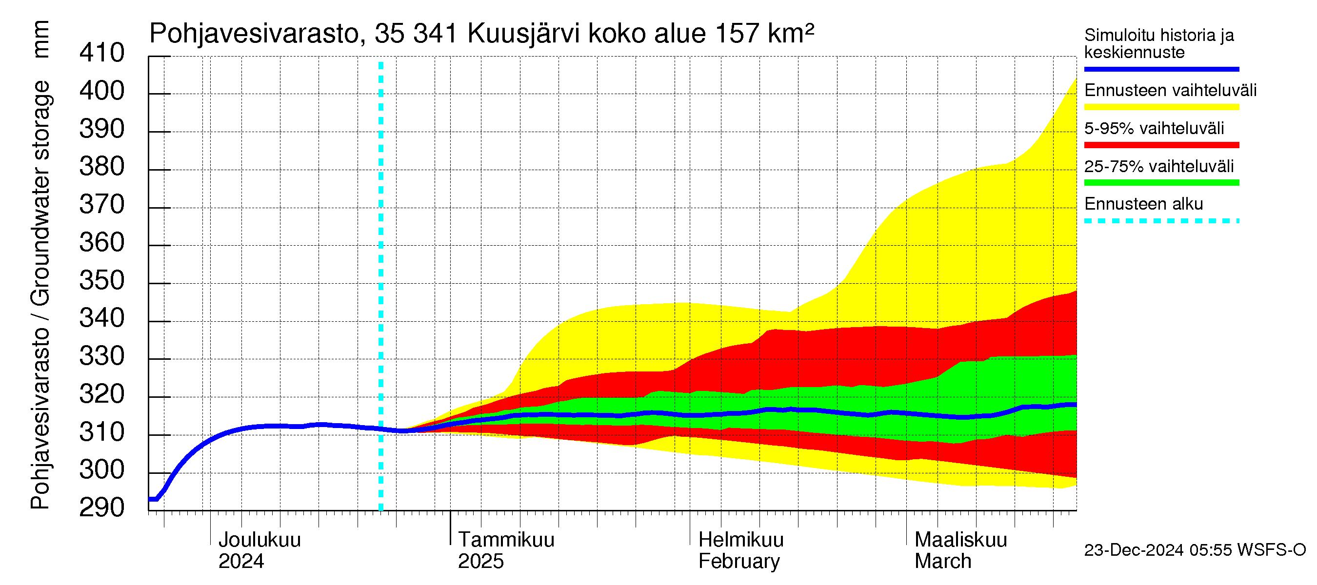 Kokemäenjoen vesistöalue - Kuusjärvi: Pohjavesivarasto