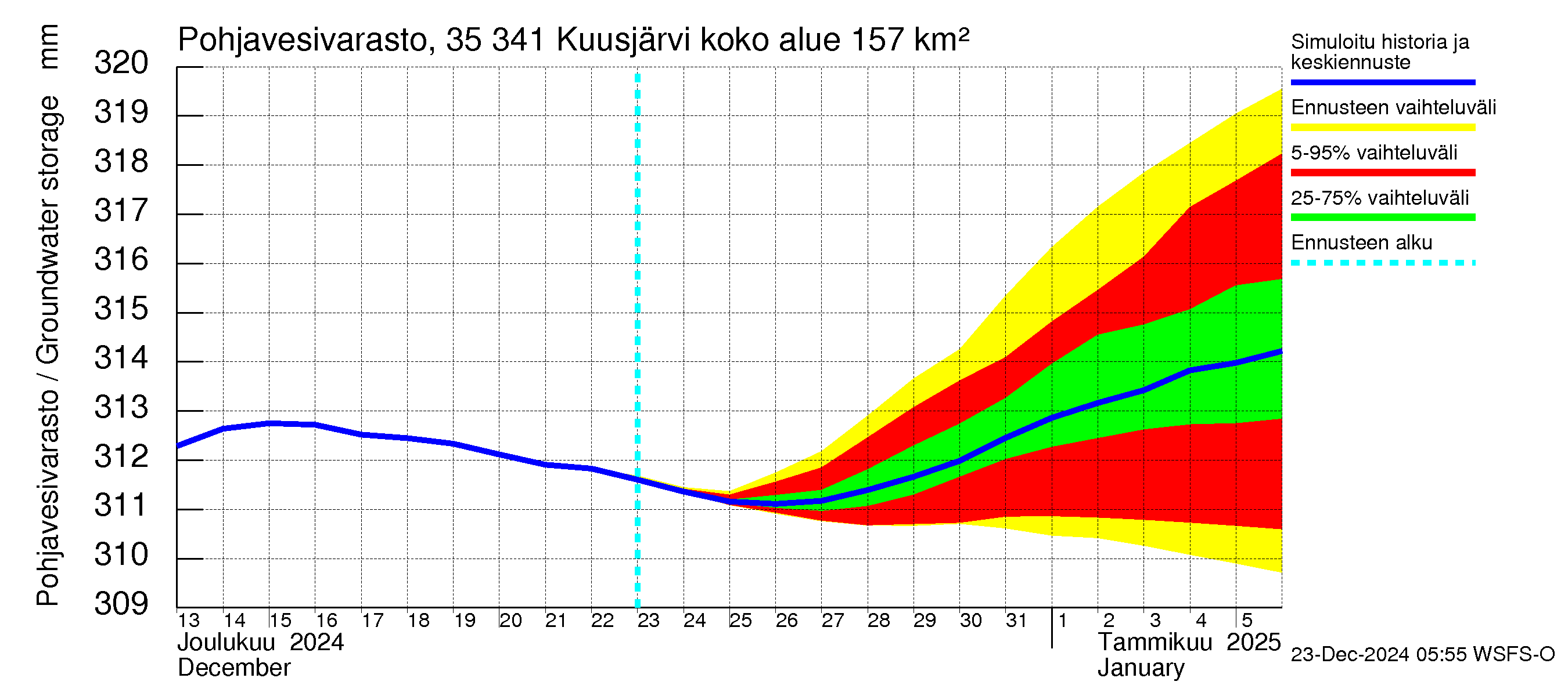 Kokemäenjoen vesistöalue - Kuusjärvi: Pohjavesivarasto