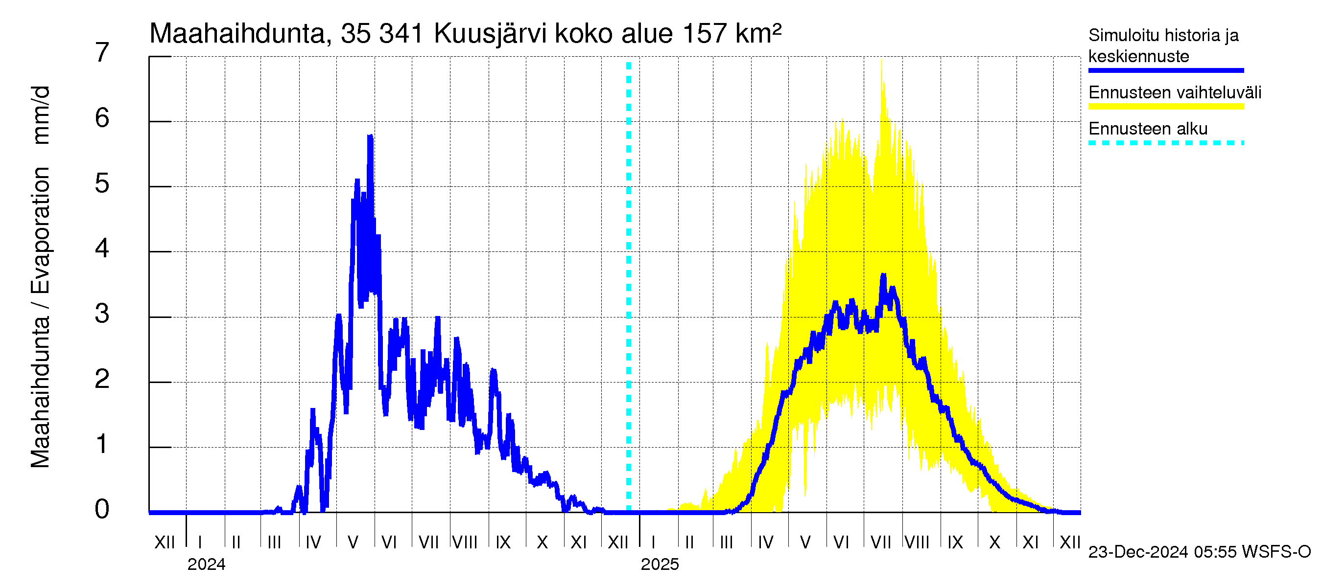 Kokemäenjoen vesistöalue - Kuusjärvi: Haihdunta maa-alueelta