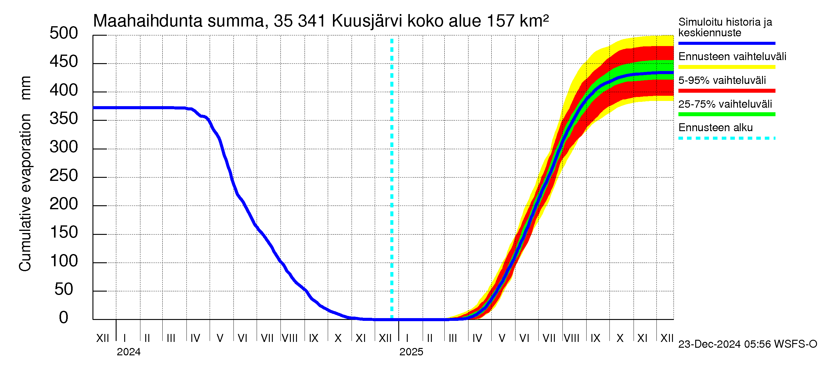 Kokemäenjoen vesistöalue - Kuusjärvi: Haihdunta maa-alueelta - summa