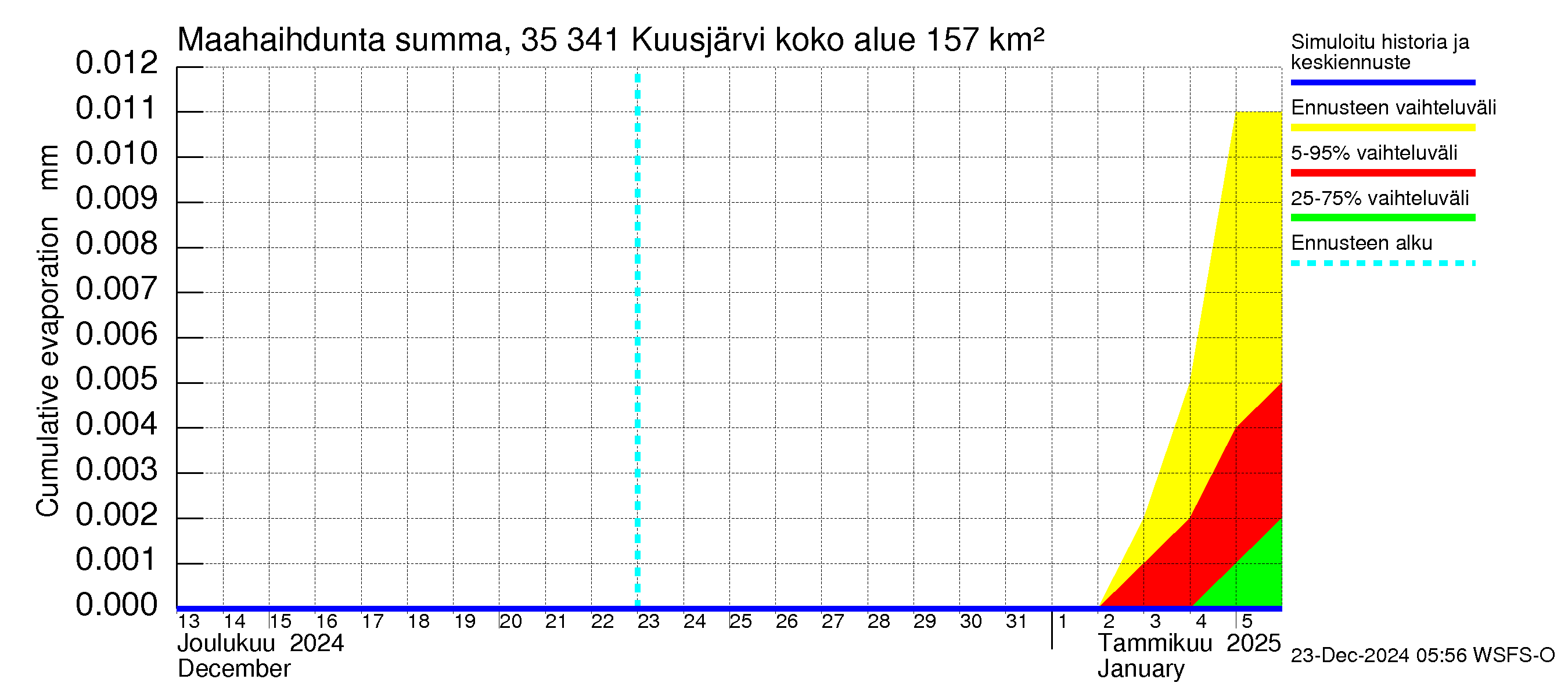 Kokemäenjoen vesistöalue - Kuusjärvi: Haihdunta maa-alueelta - summa