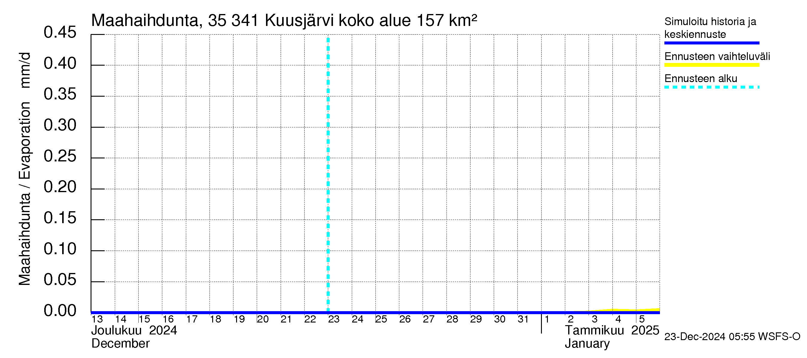 Kokemäenjoen vesistöalue - Kuusjärvi: Haihdunta maa-alueelta