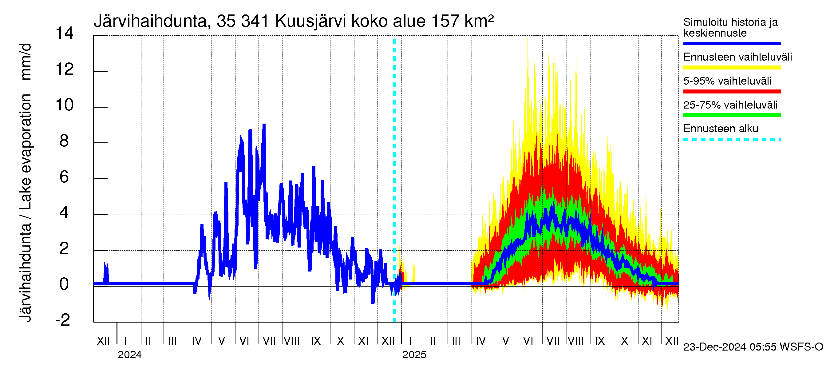 Kokemäenjoen vesistöalue - Kuusjärvi: Järvihaihdunta