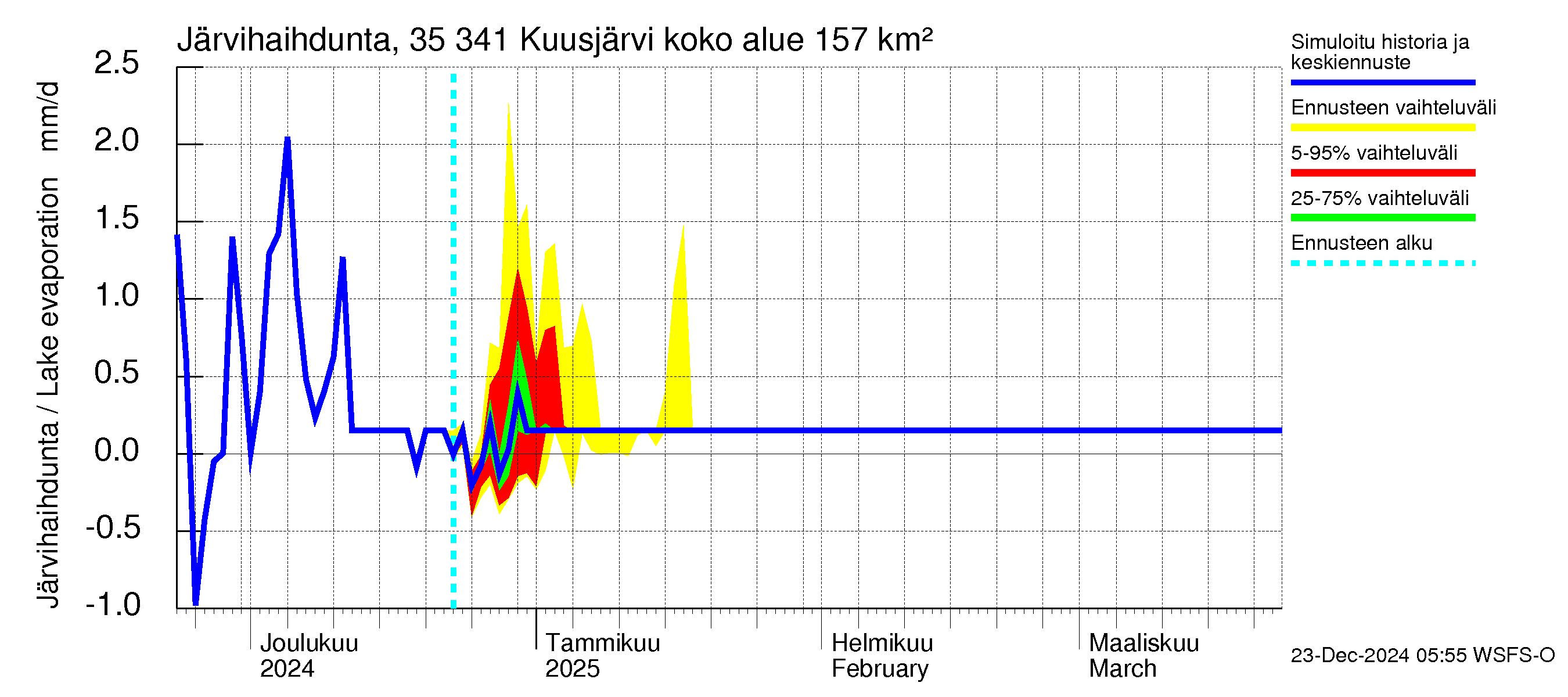 Kokemäenjoen vesistöalue - Kuusjärvi: Järvihaihdunta