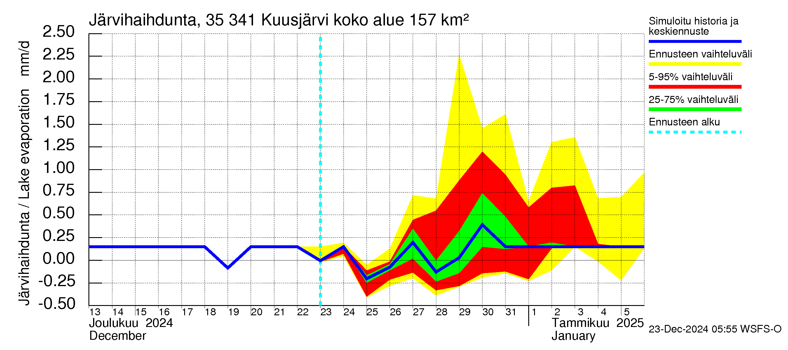 Kokemäenjoen vesistöalue - Kuusjärvi: Järvihaihdunta